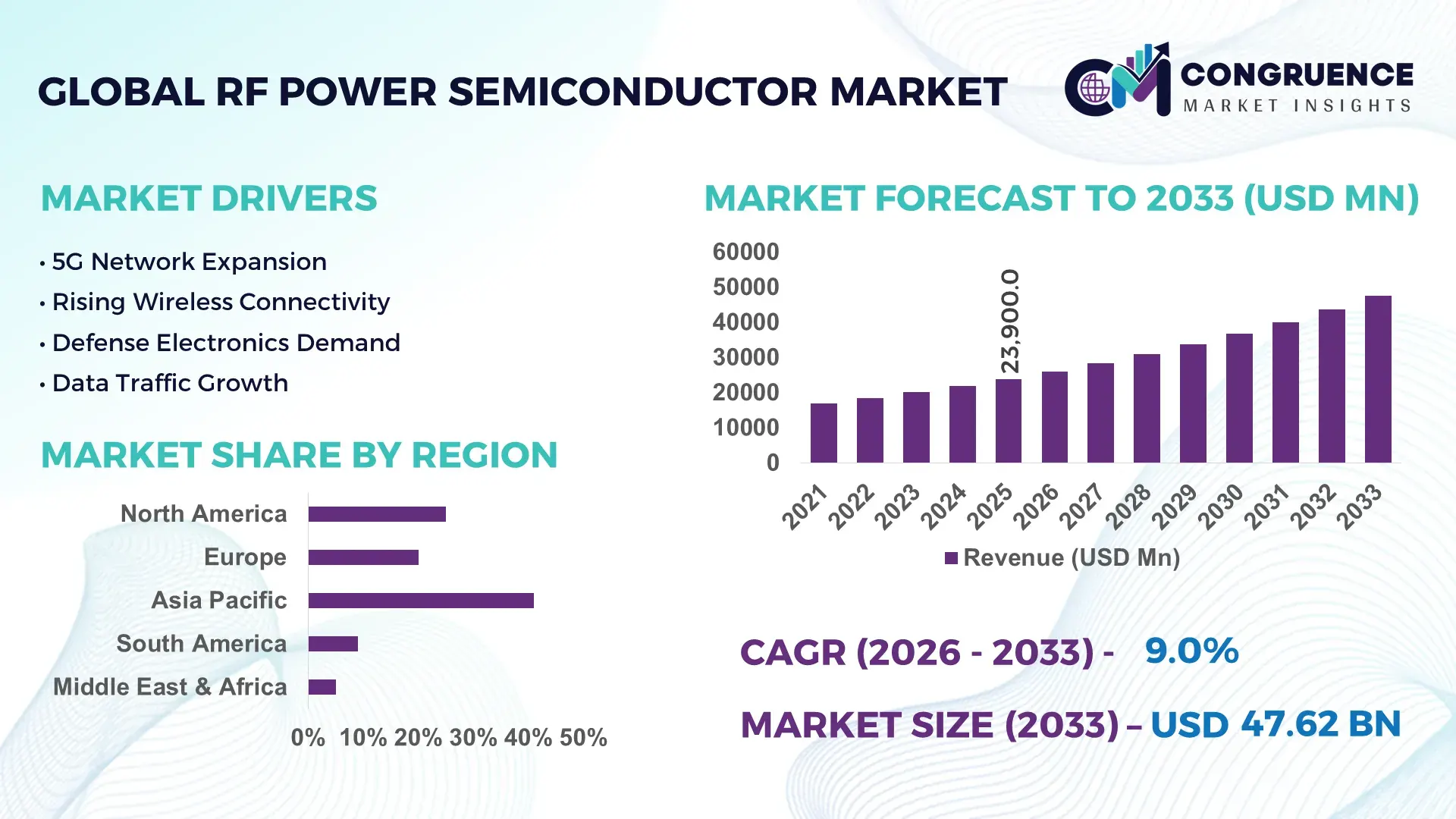 RF Power Semiconductor Market