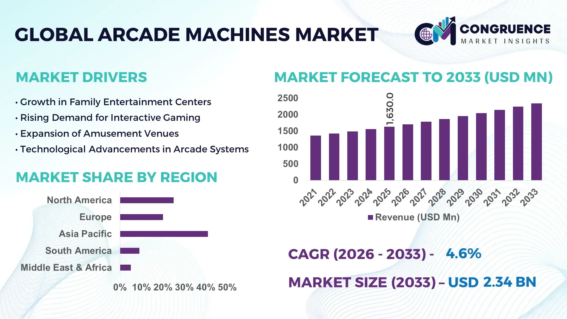Arcade Machines Market