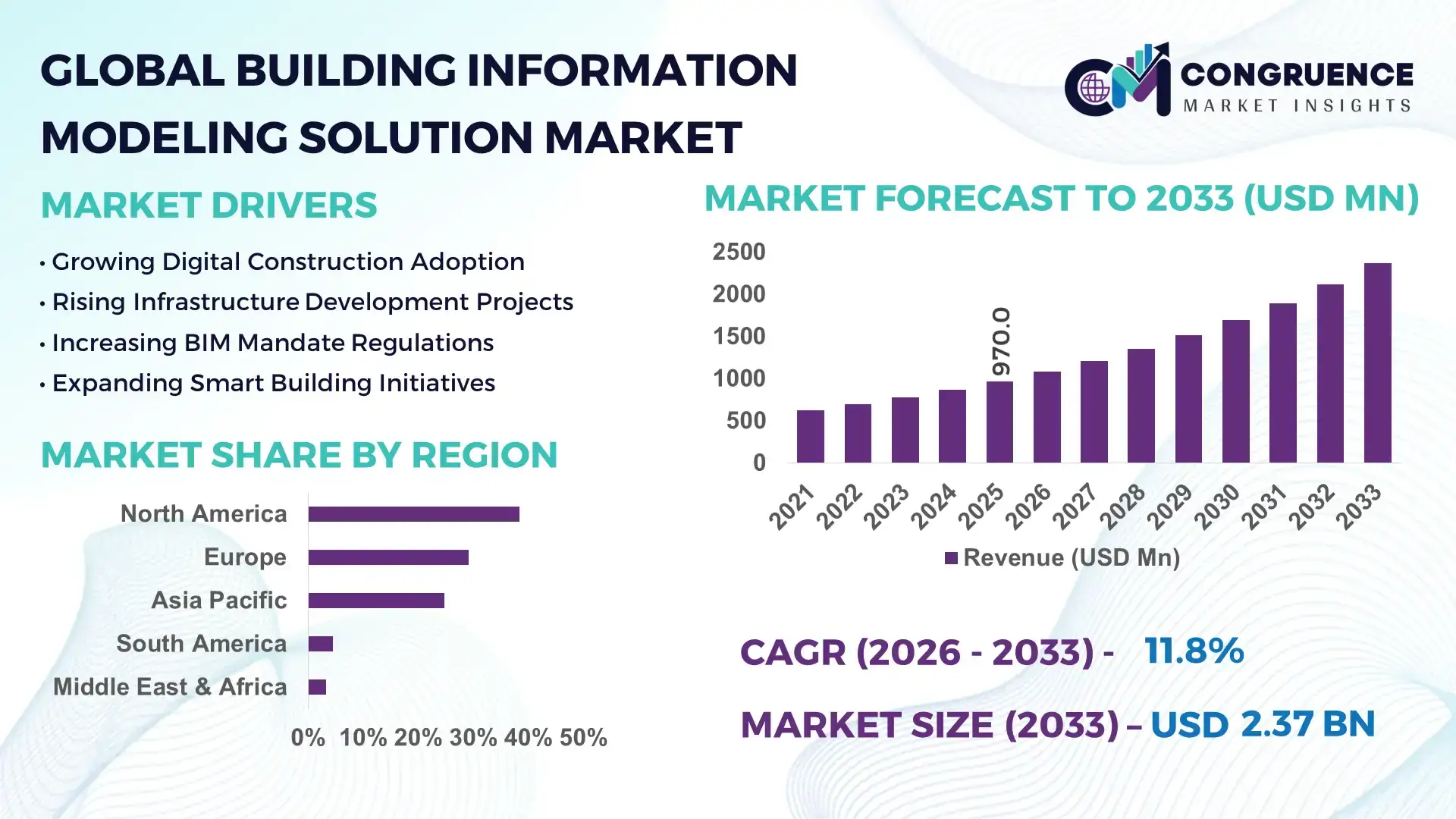 Building Information Modeling Solution Market