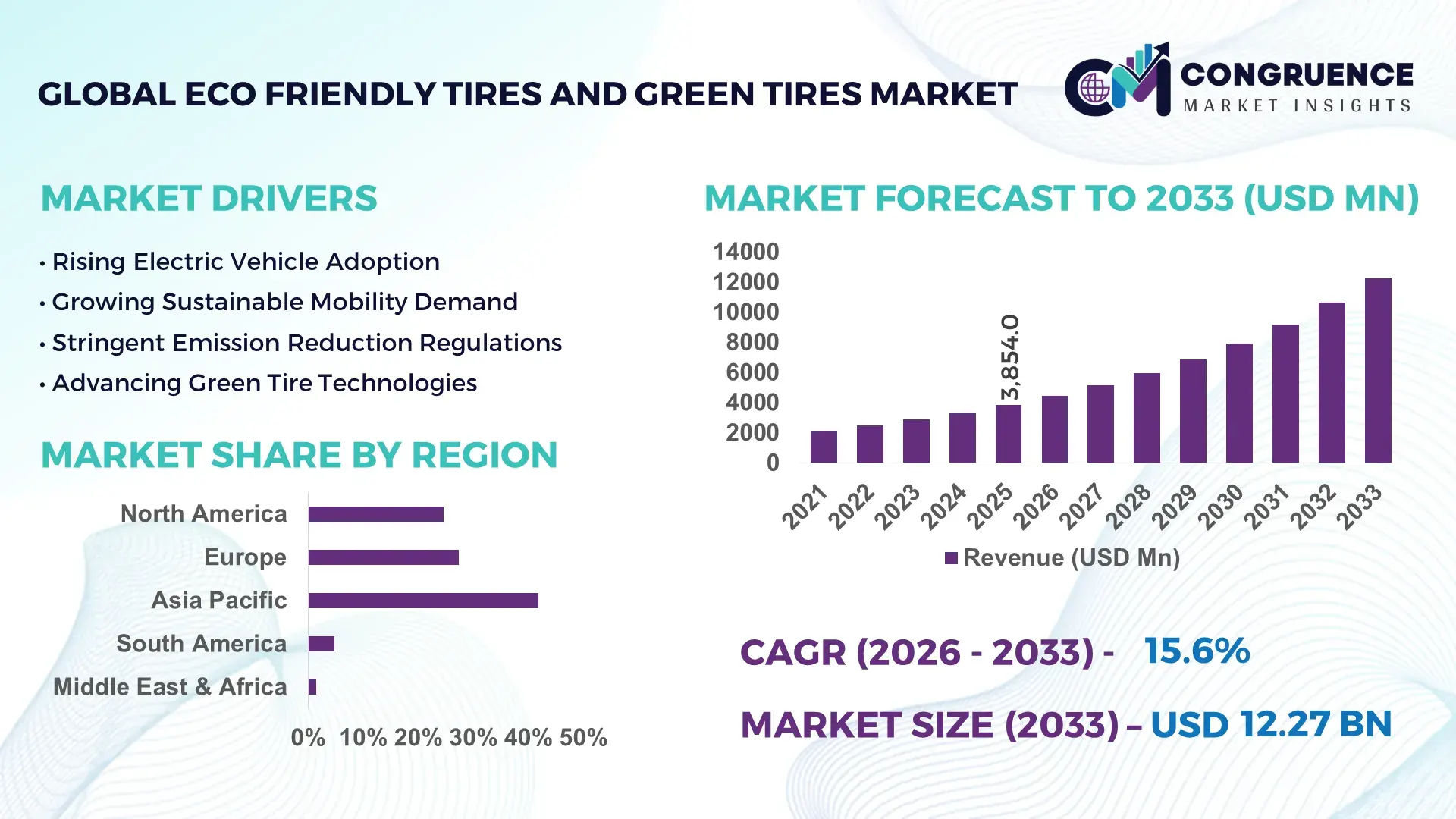 Eco Friendly Tires and Green Tires Market