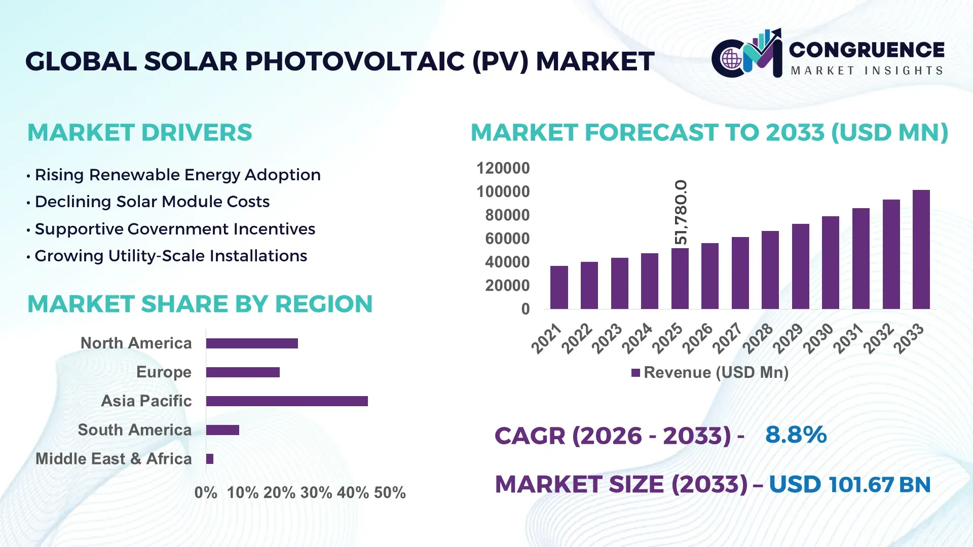 Solar Photovoltaic (PV) Market