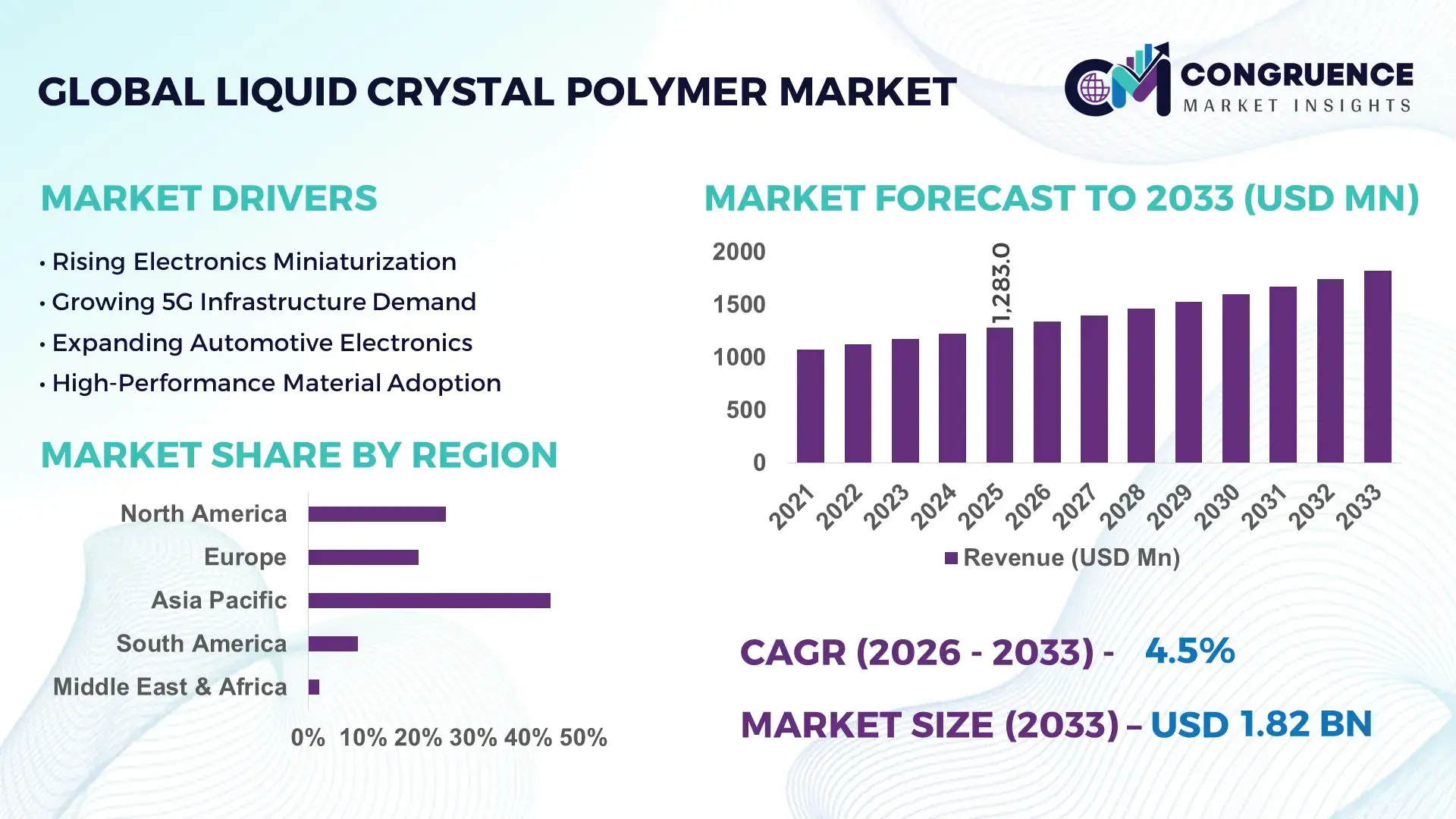 Liquid Crystal Polymer Market