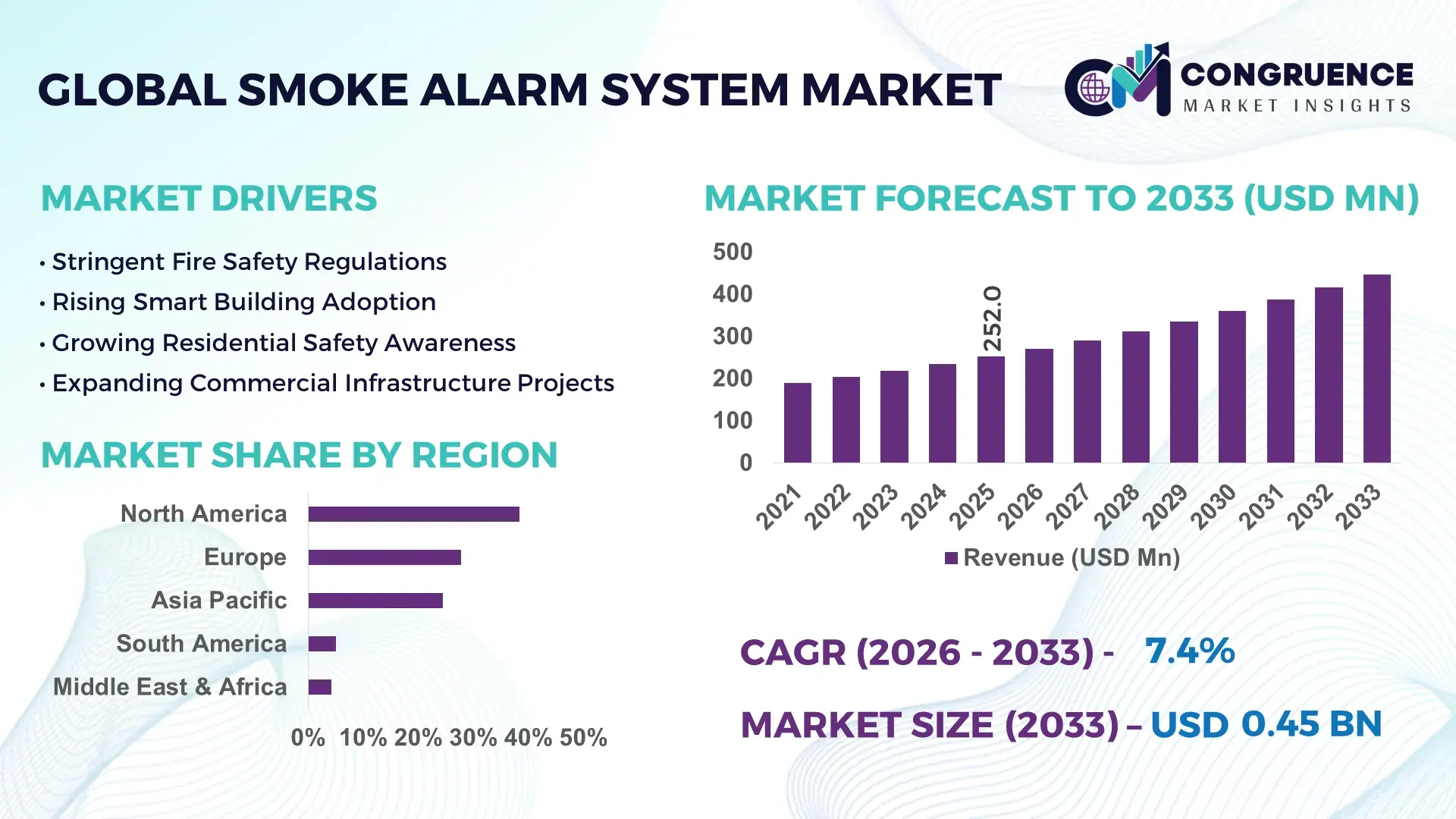 Smoke Alarm System Market