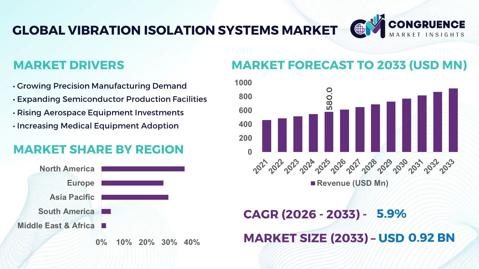 Vibration Isolation Systems Market