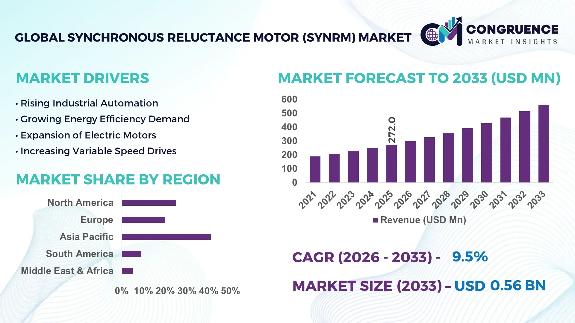 Synchronous Reluctance Motor (SynRM) Market