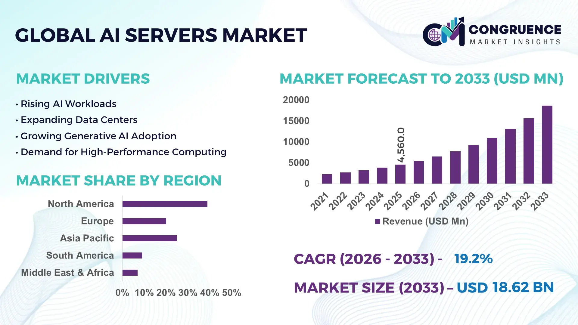 AI Servers Market
