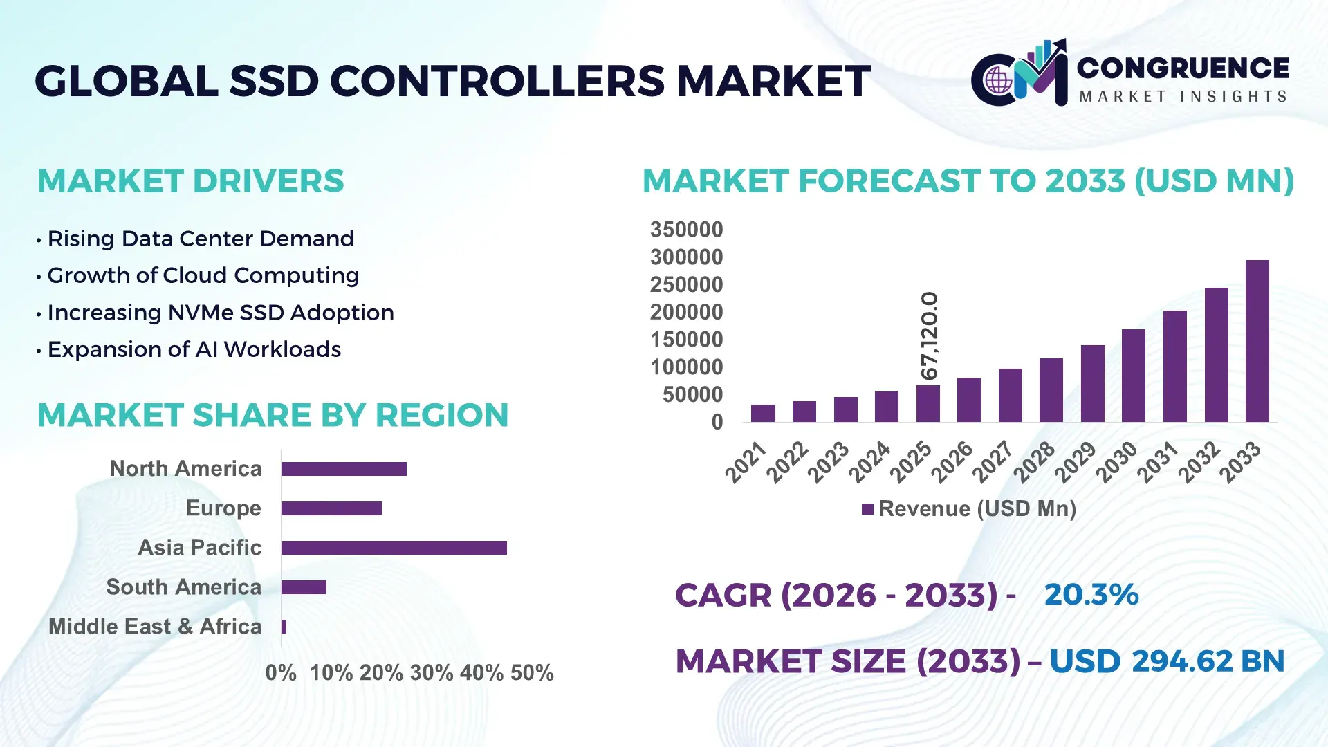 SSD Controllers Market