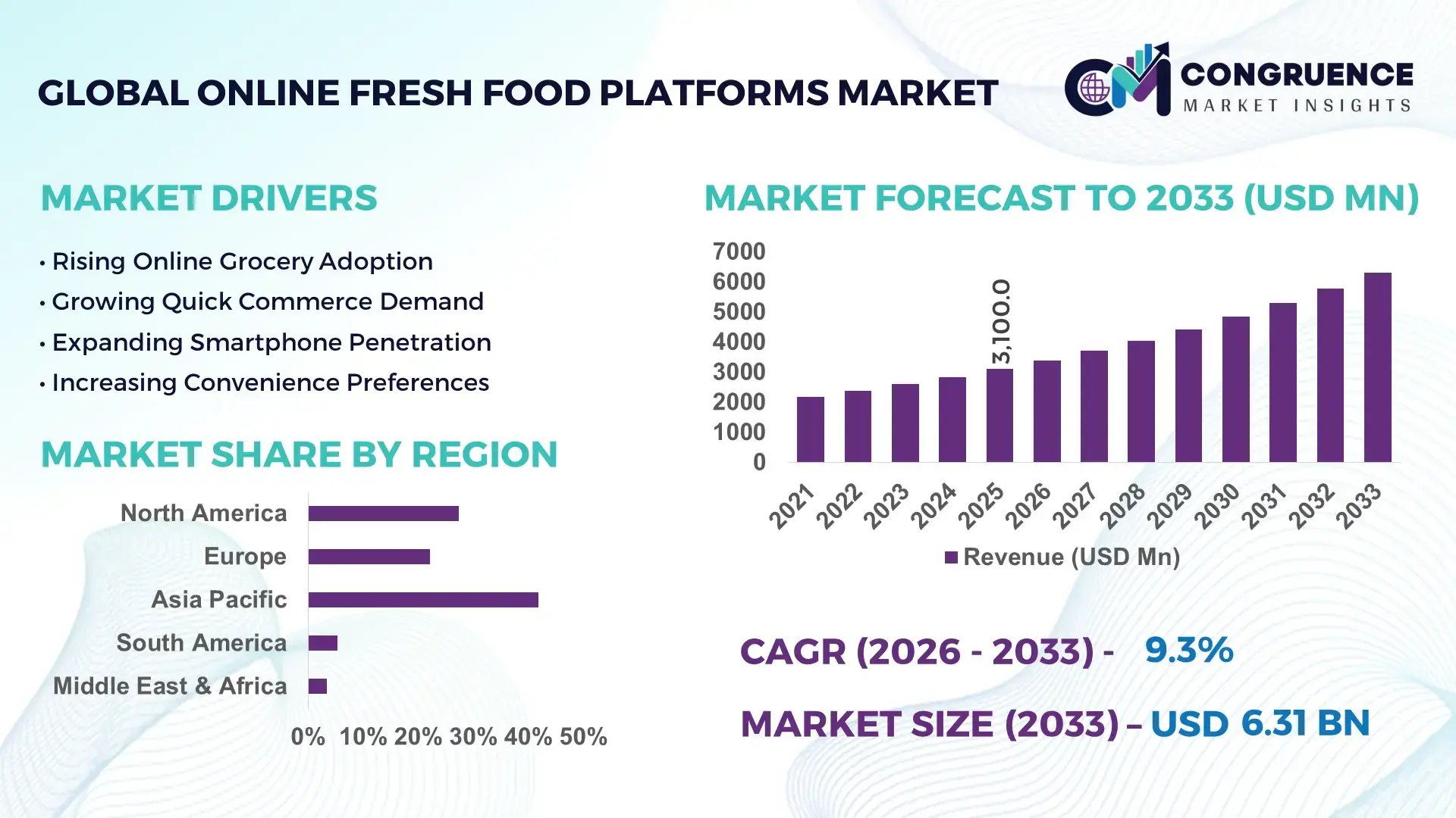 Online Fresh Food Platforms Market