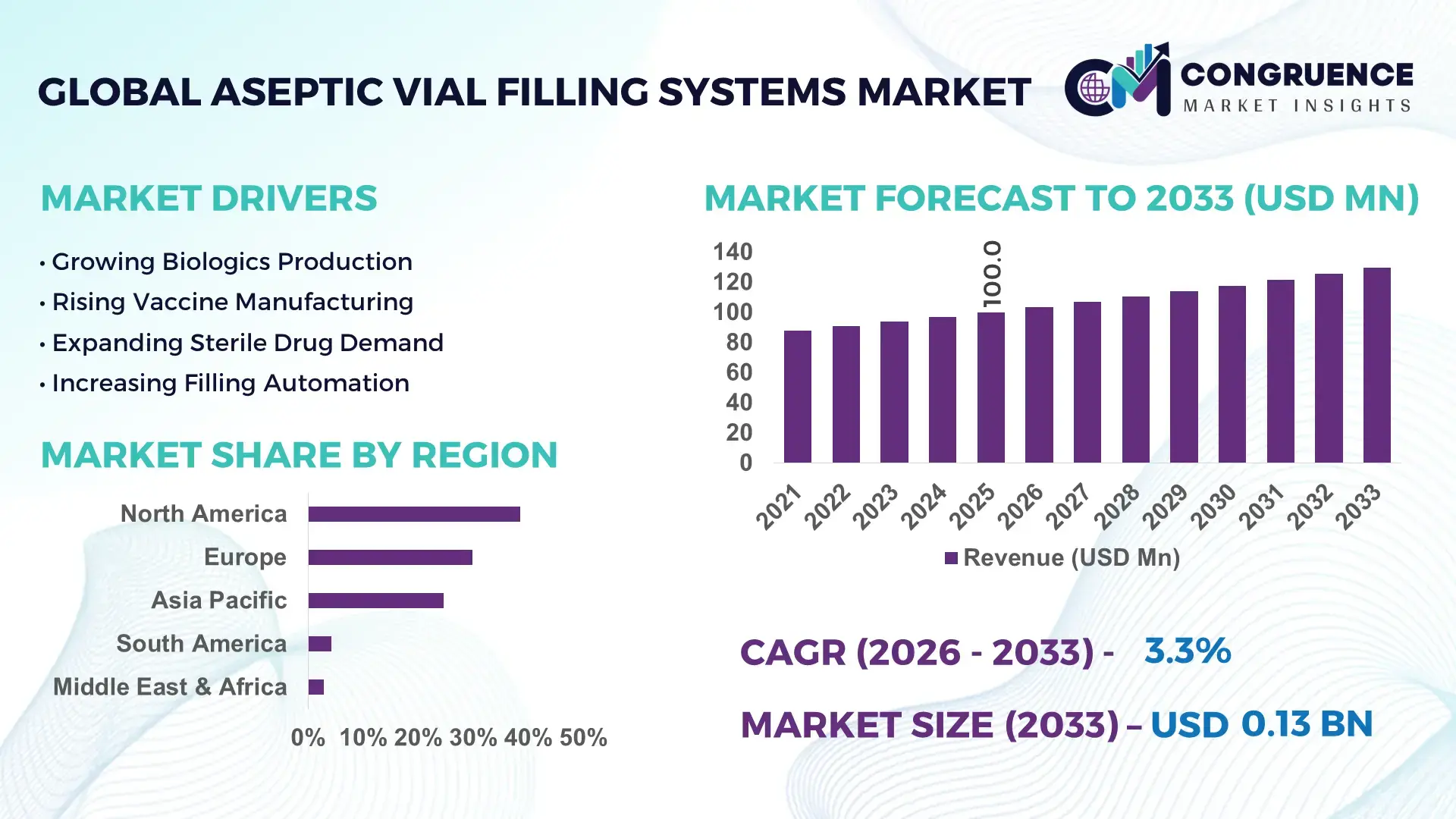 Aseptic Vial Filling Systems Market