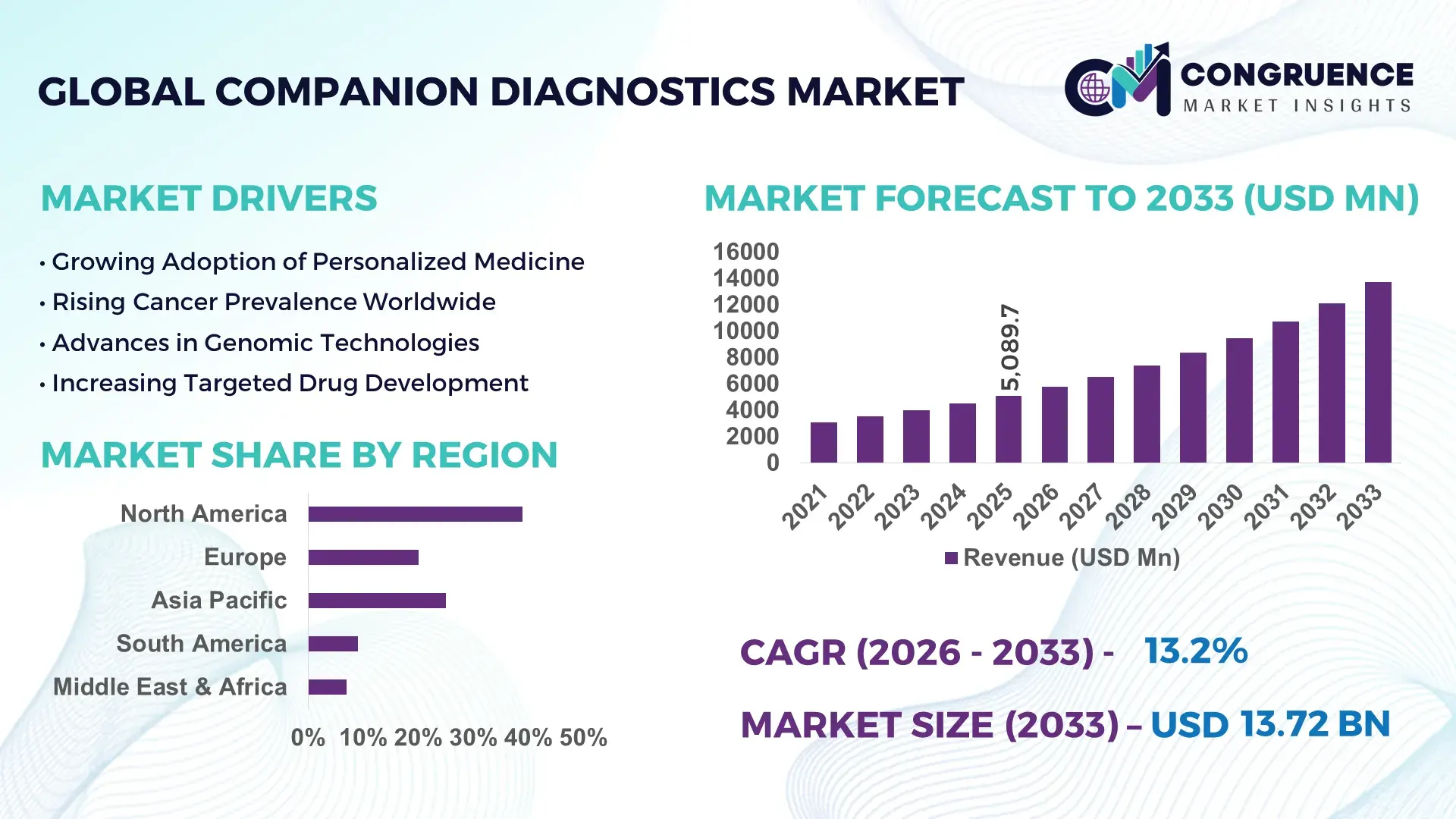 Companion Diagnostics Market