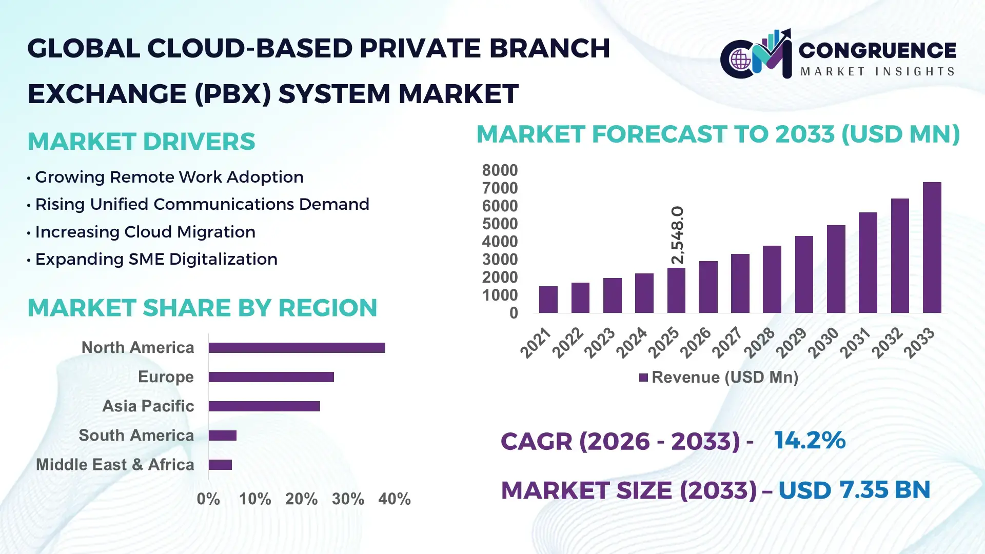 Cloud-Based Private Branch Exchange (PBX) System Market