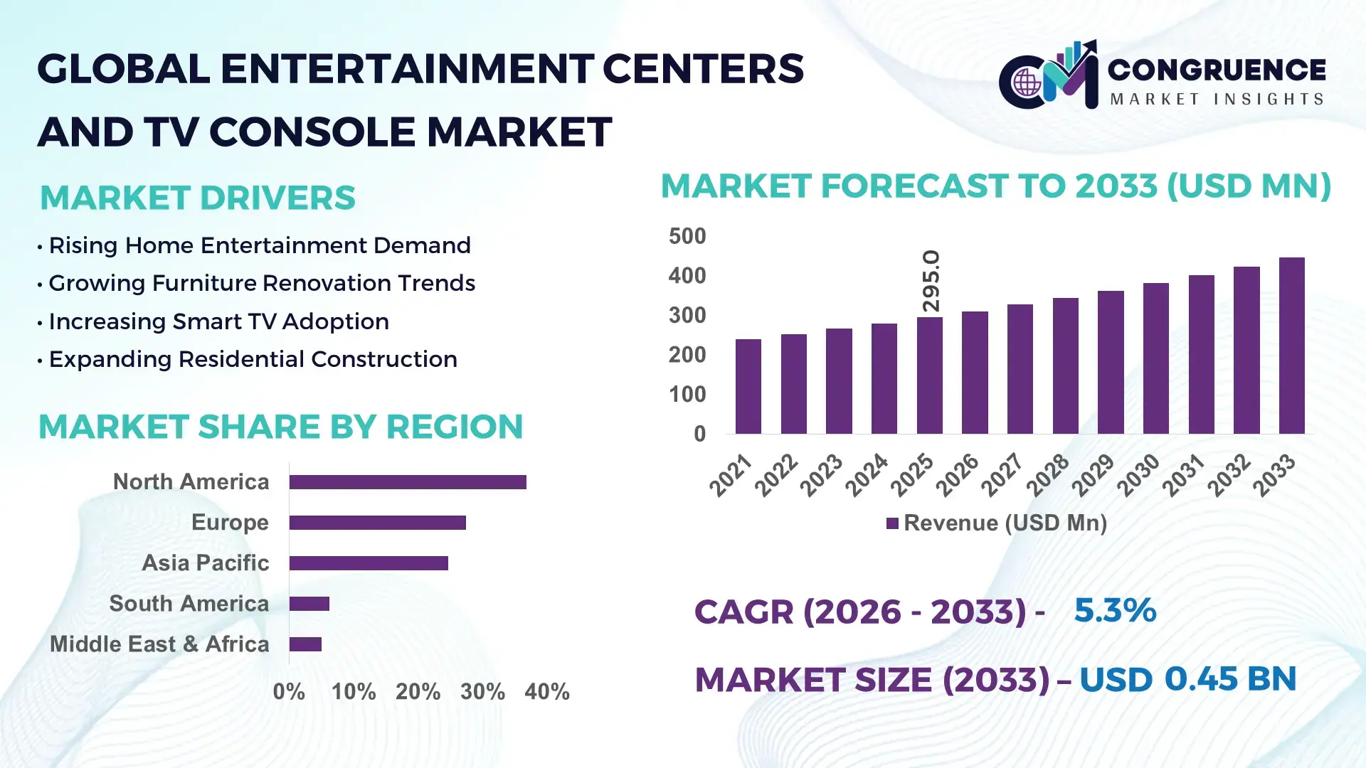 Entertainment Centers and TV Console Market