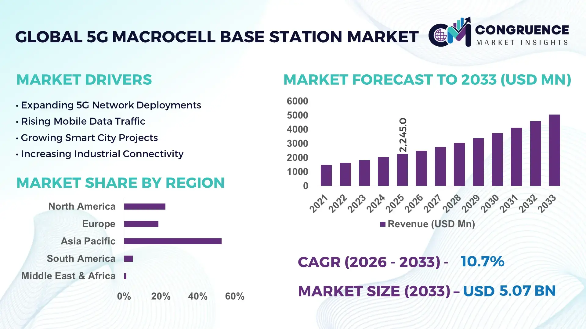 5G Macrocell Base Station Market