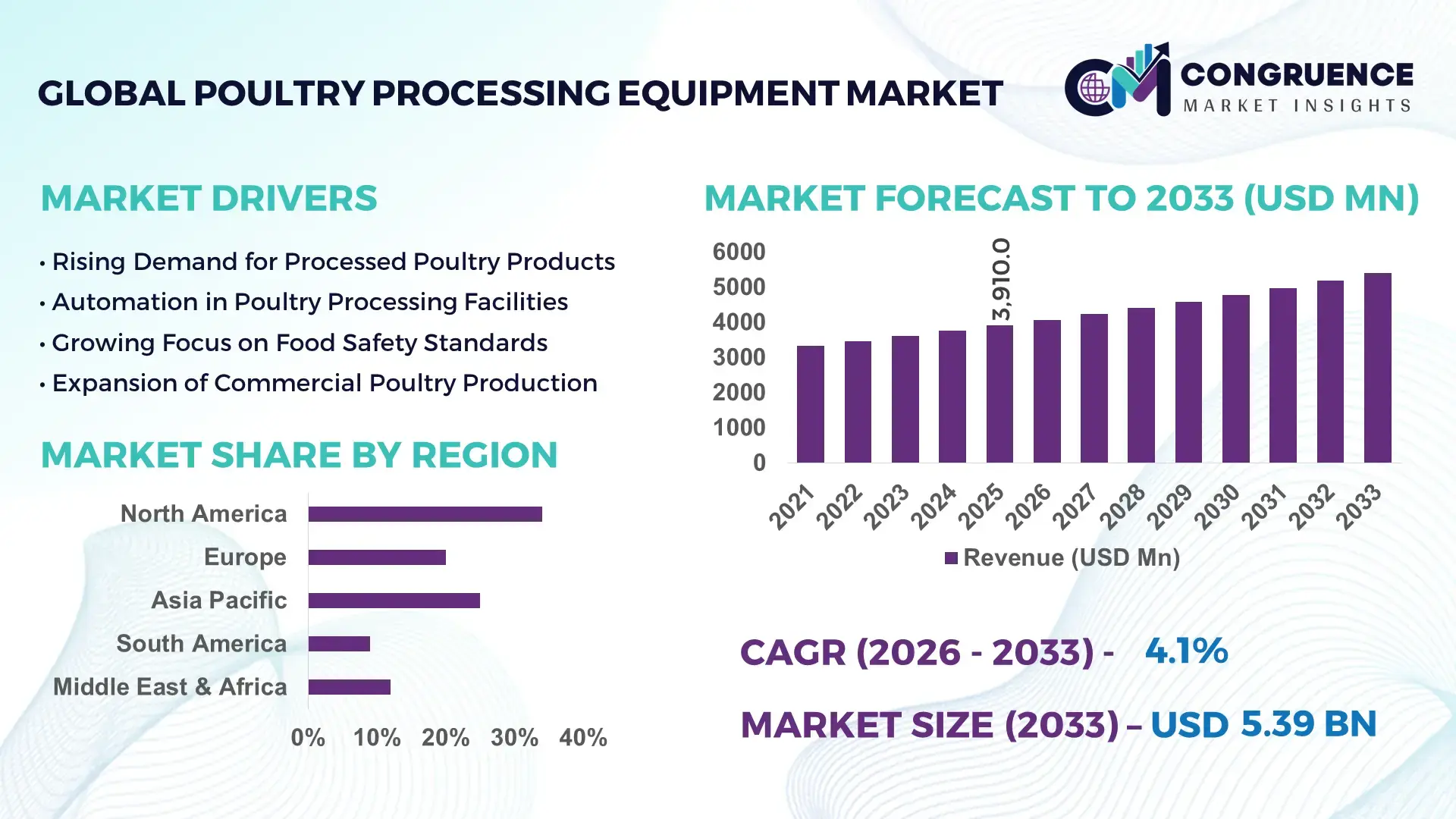 Poultry Processing Equipment Market