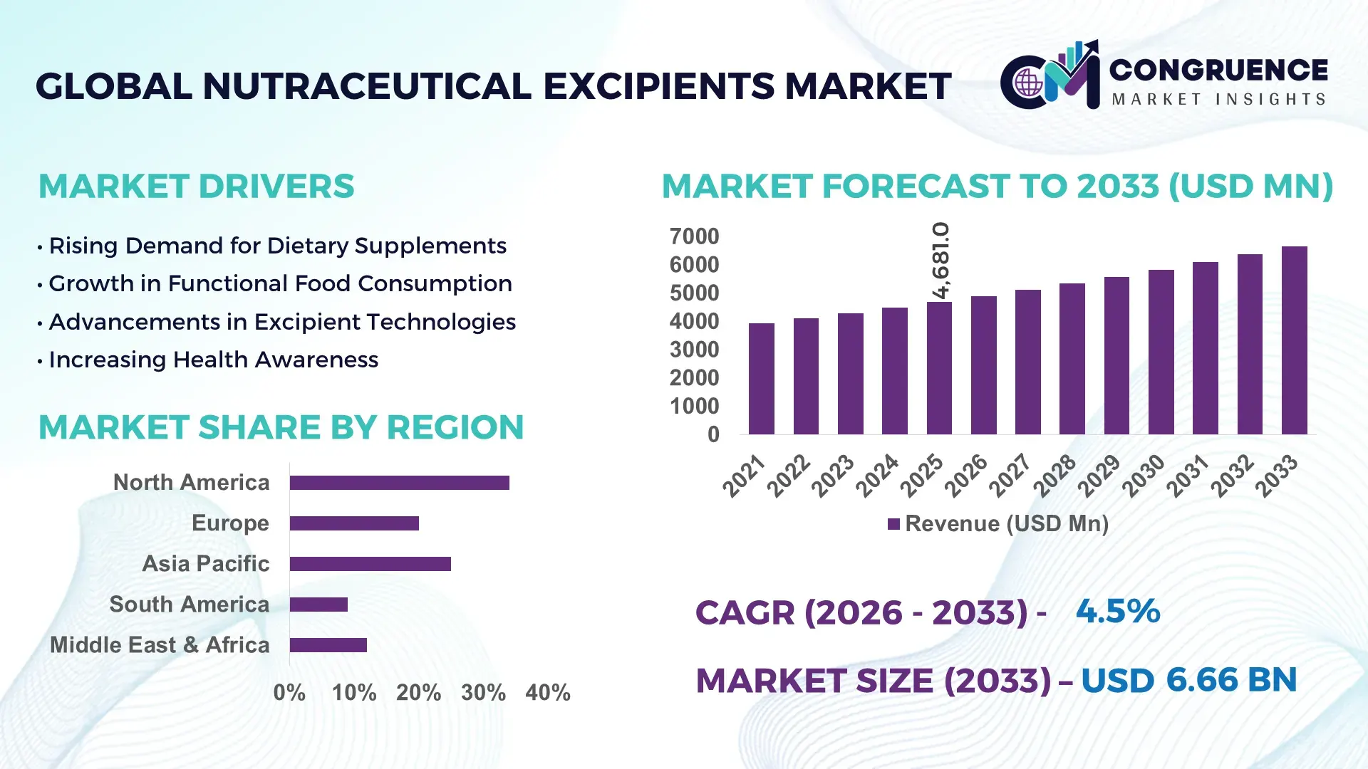 Nutraceutical Excipients Market