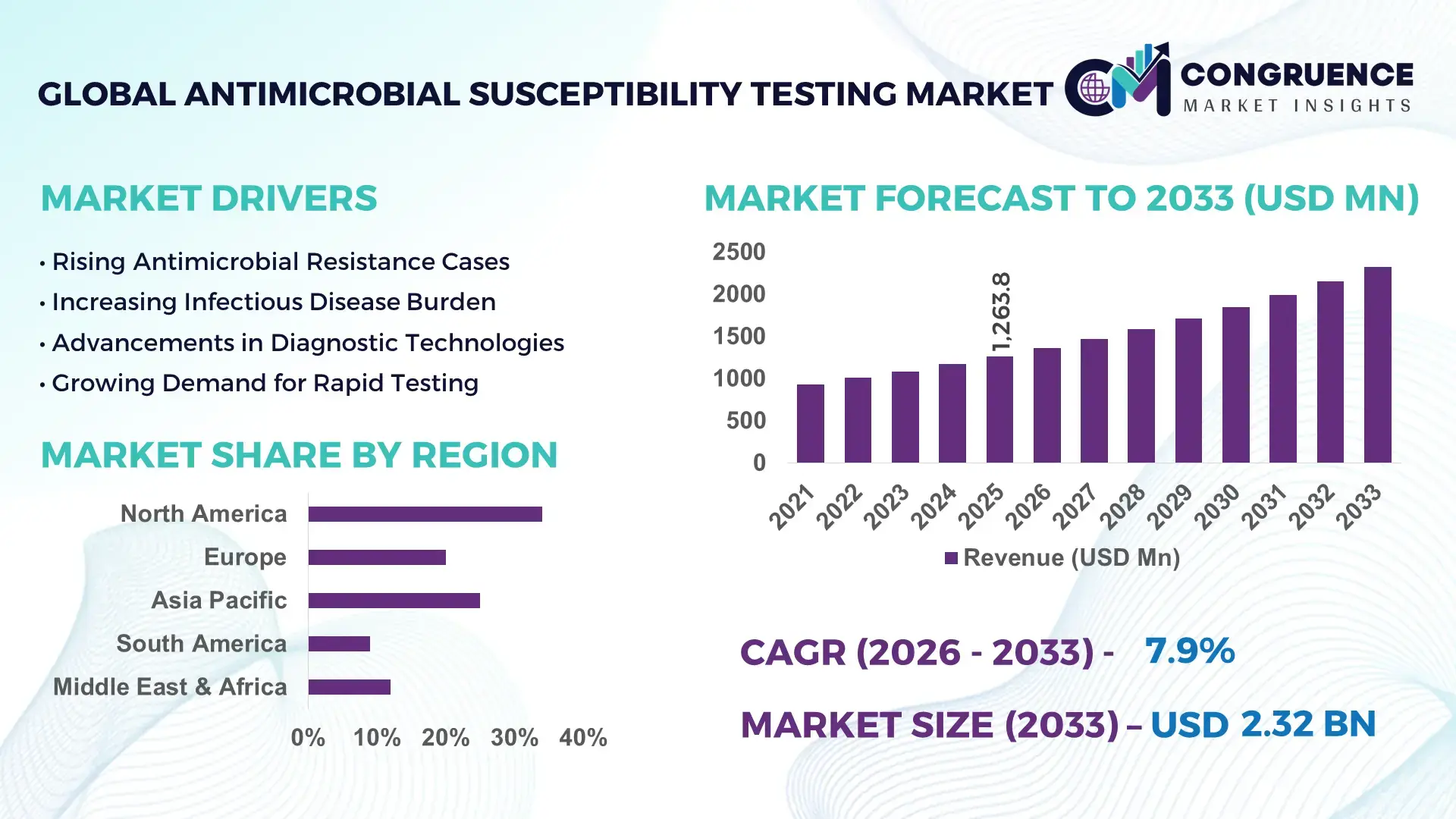Antimicrobial Susceptibility Testing Market