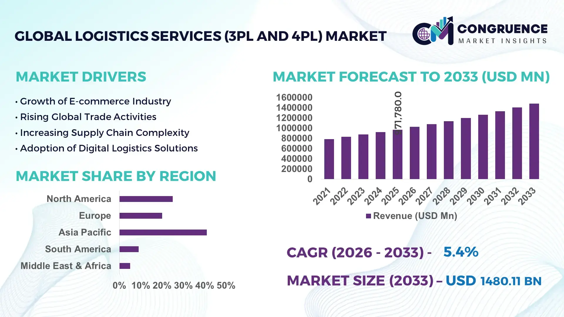 Logistics Services (3PL and 4PL) Market
