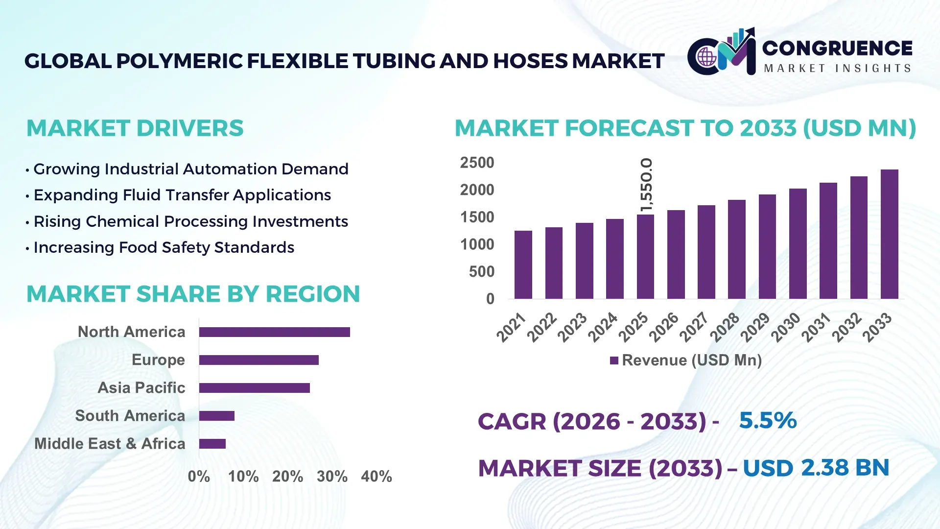 Polymeric Flexible Tubing and Hoses Market