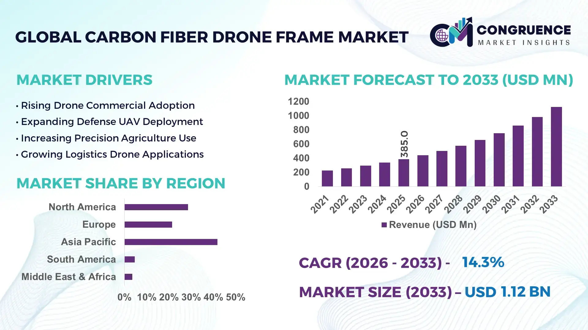 Carbon Fiber Drone Frame Market
