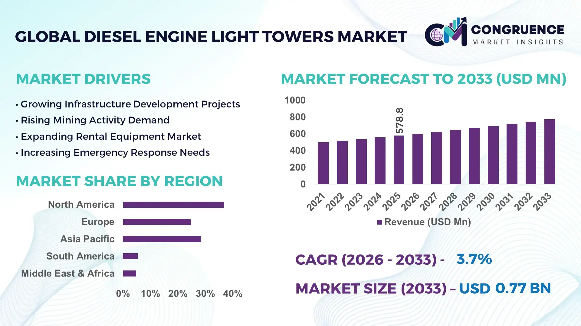 Diesel Engine Light Towers Market
