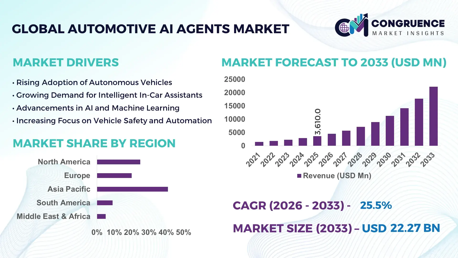 Automotive AI Agents Market