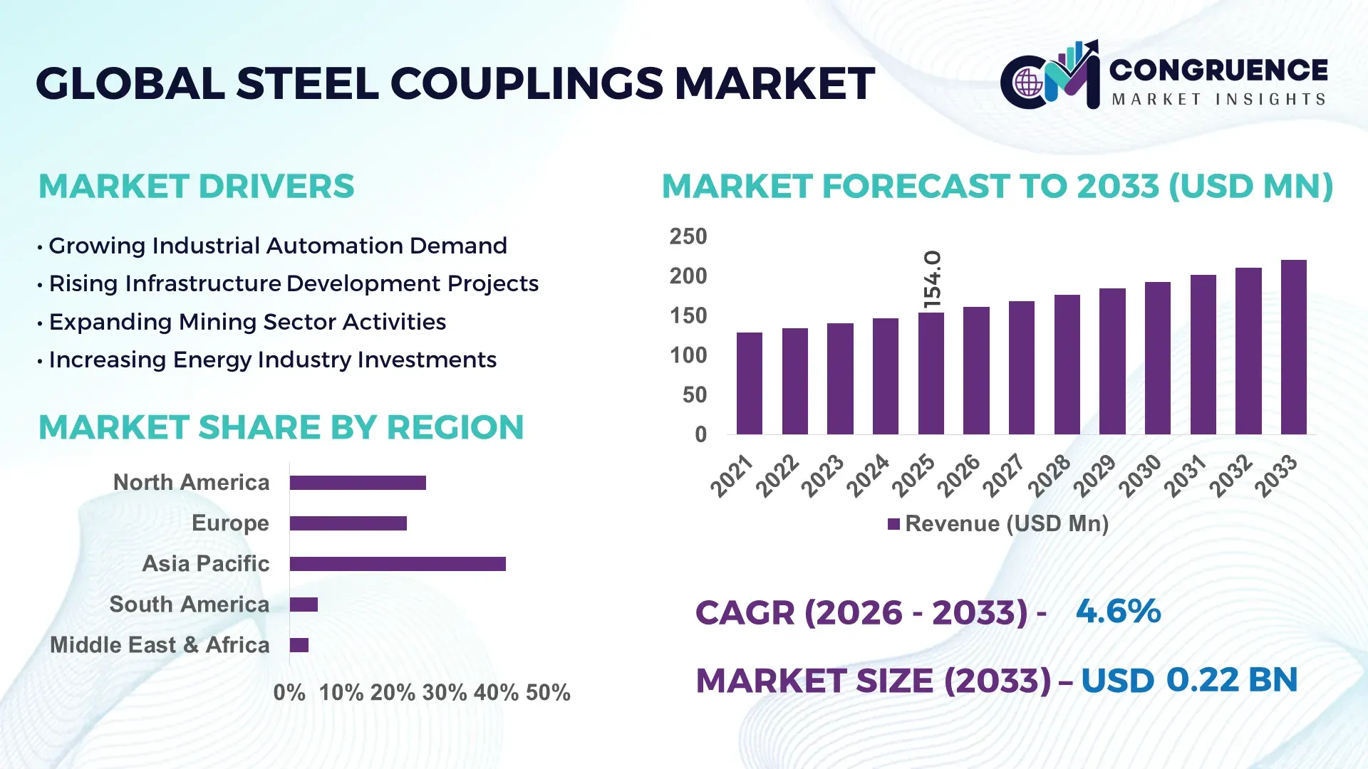 Steel Couplings Market