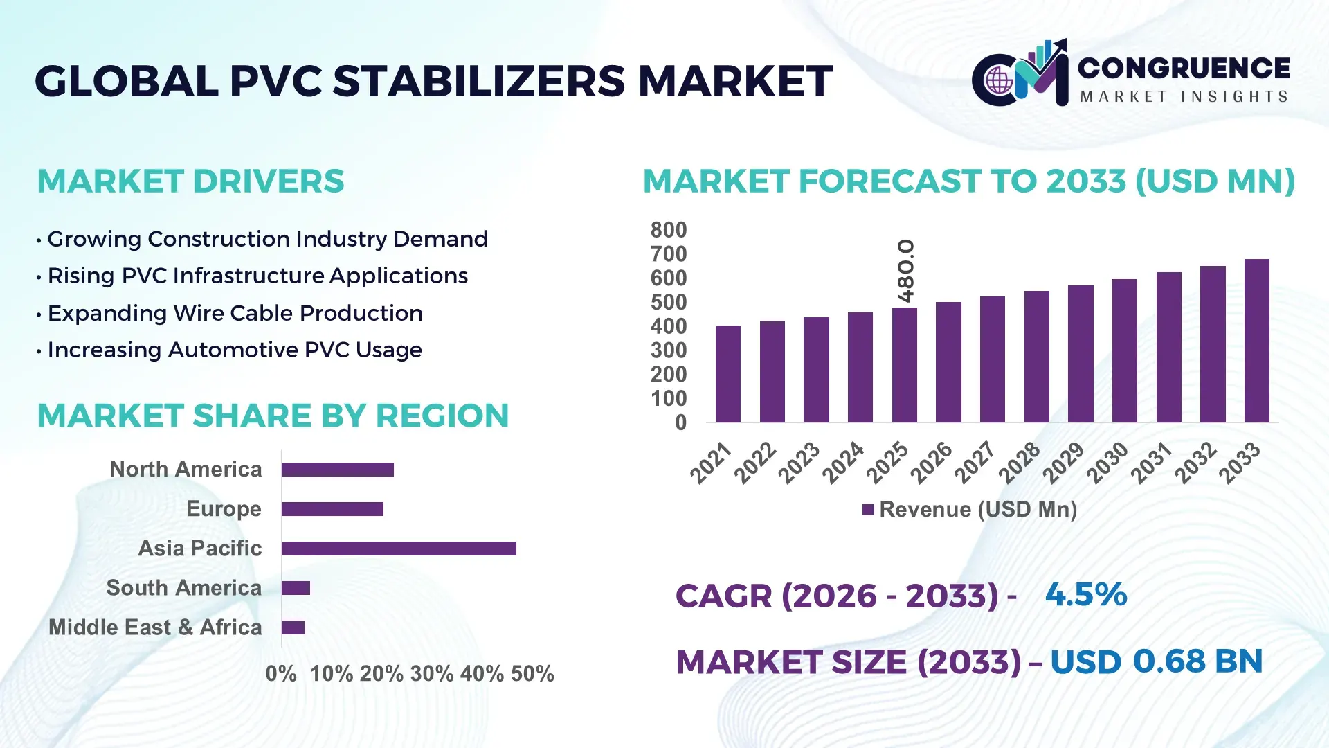PVC Stabilizers Market