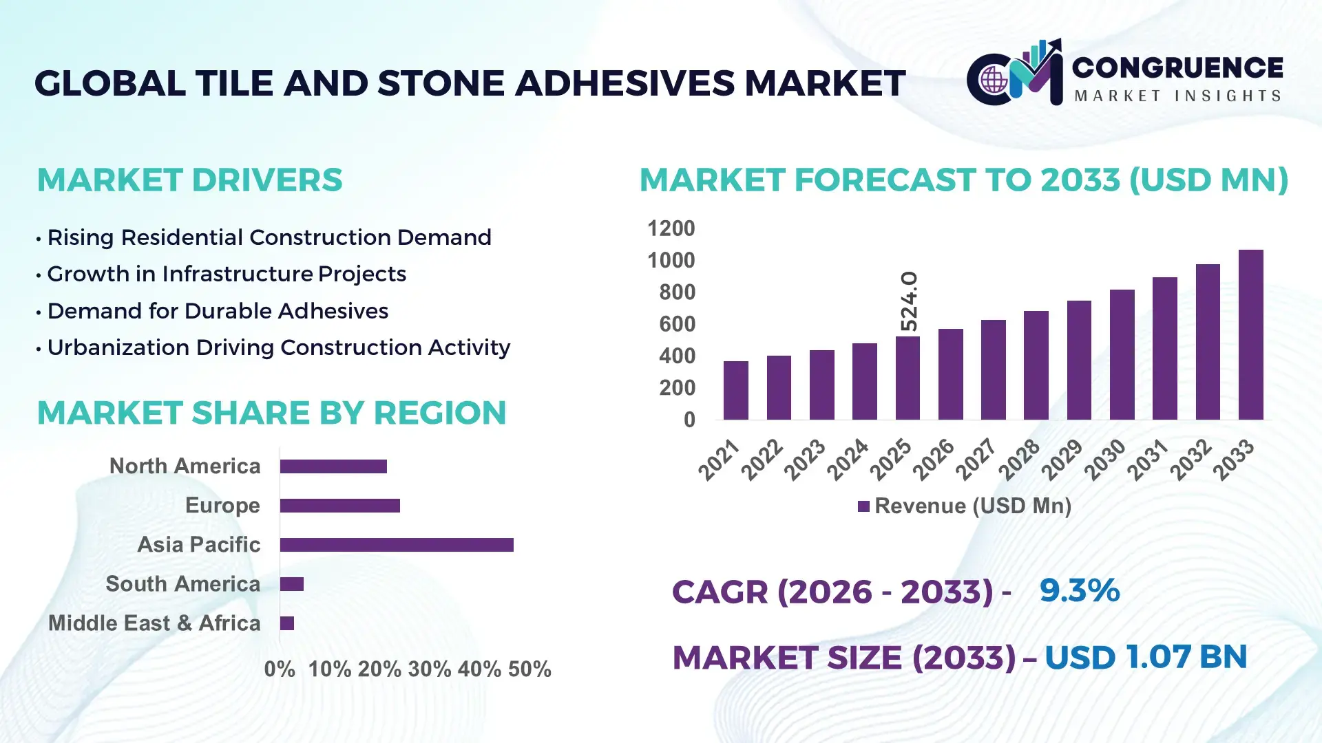 Tile and Stone Adhesives Market