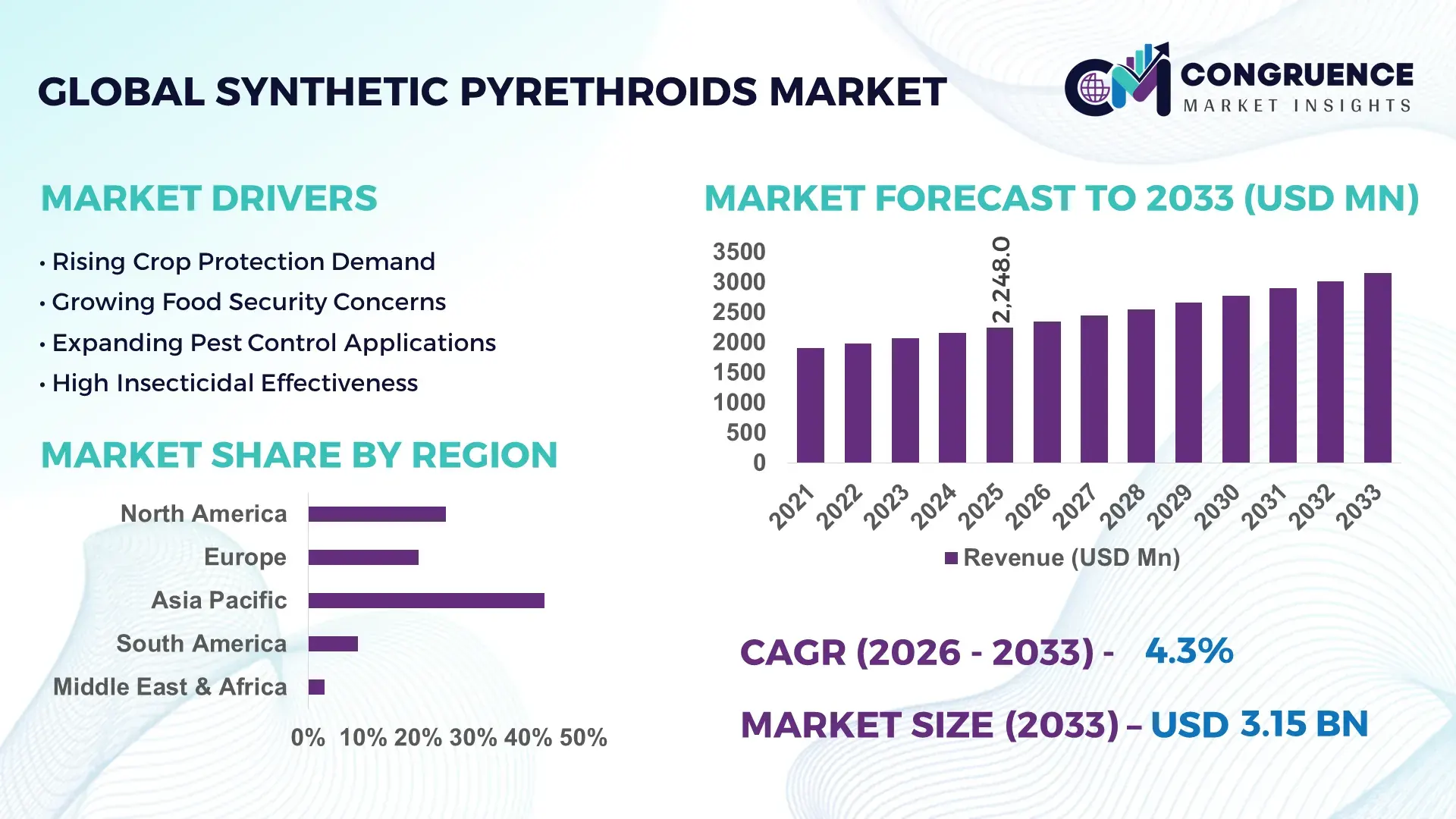 Synthetic Pyrethroids Market