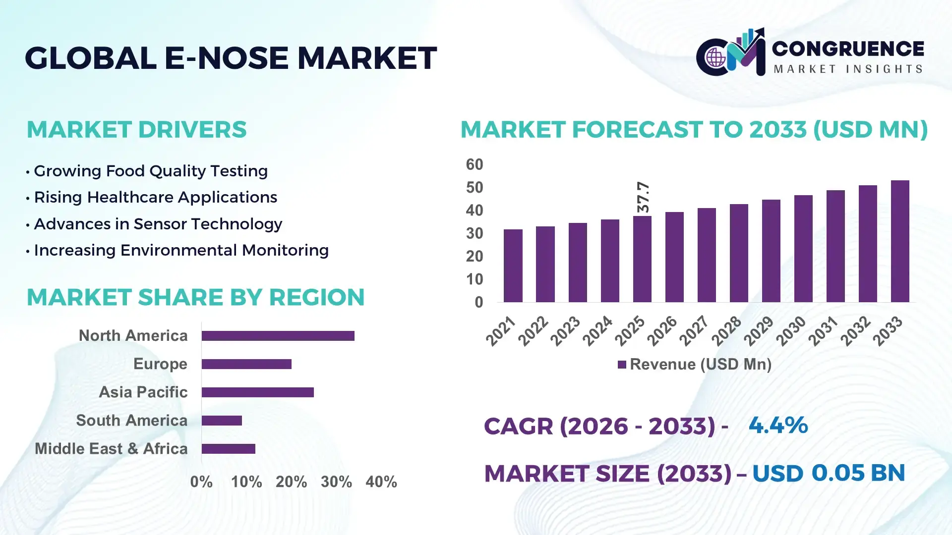 E-Nose Market