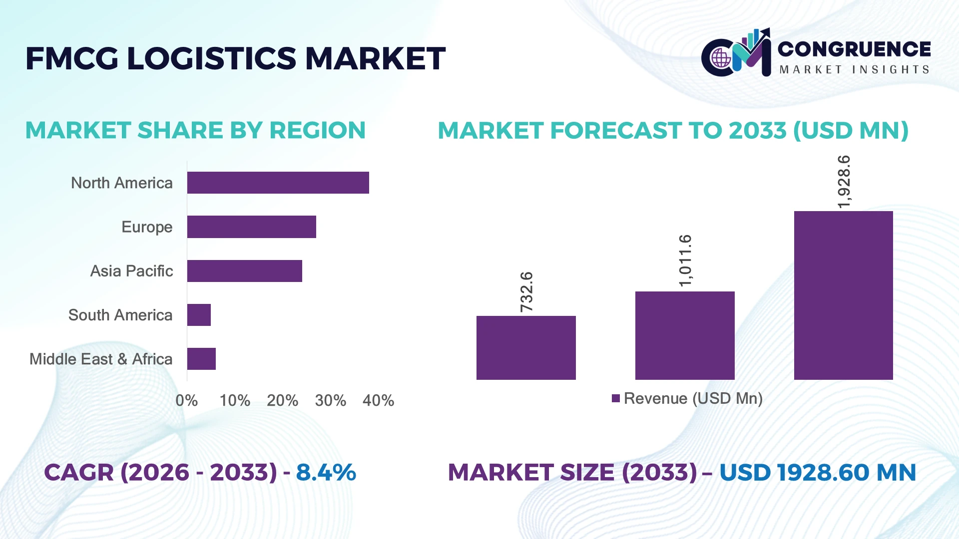 FMCG Logistics Market