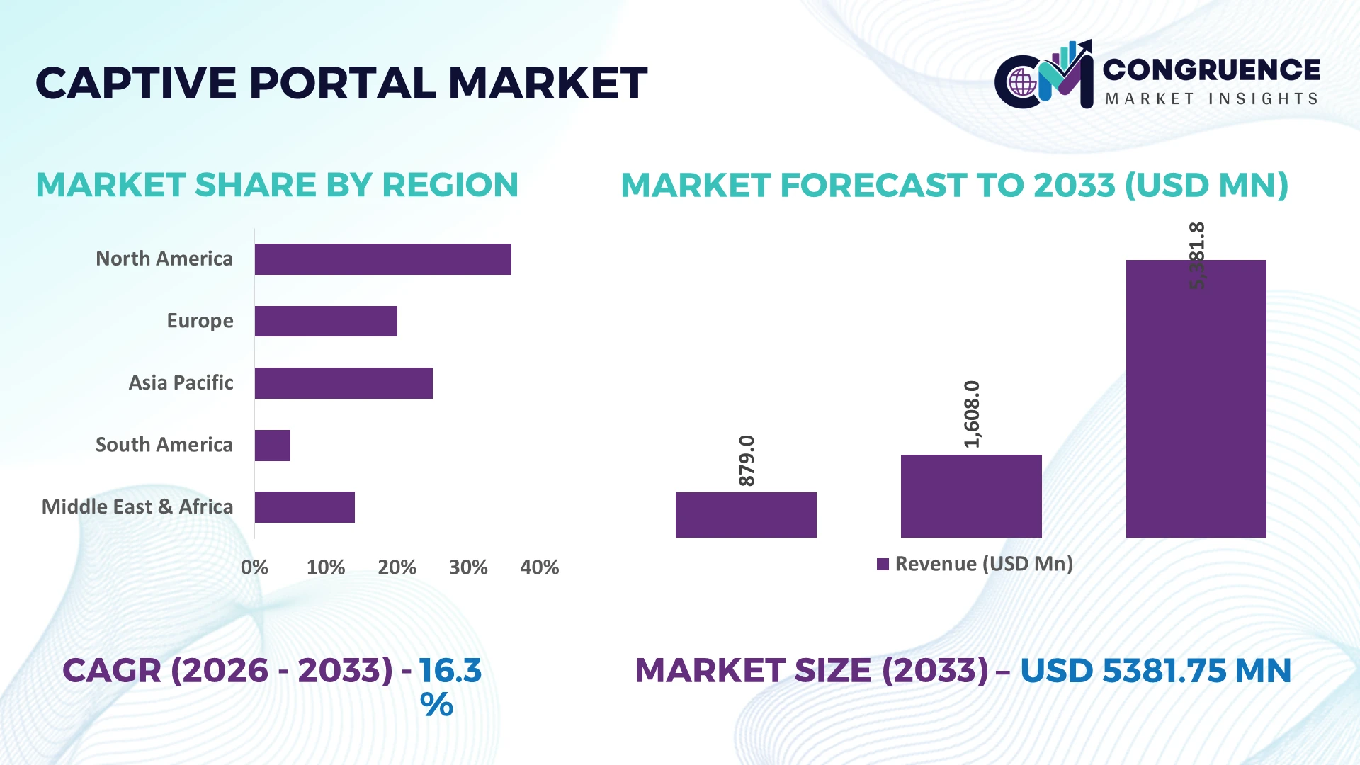 Captive Portal Market