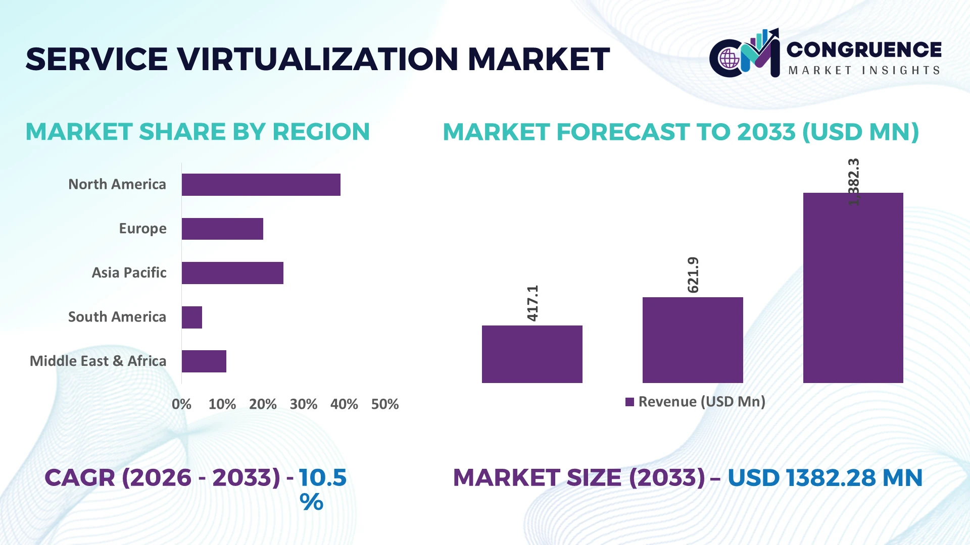 Service Virtualization Market