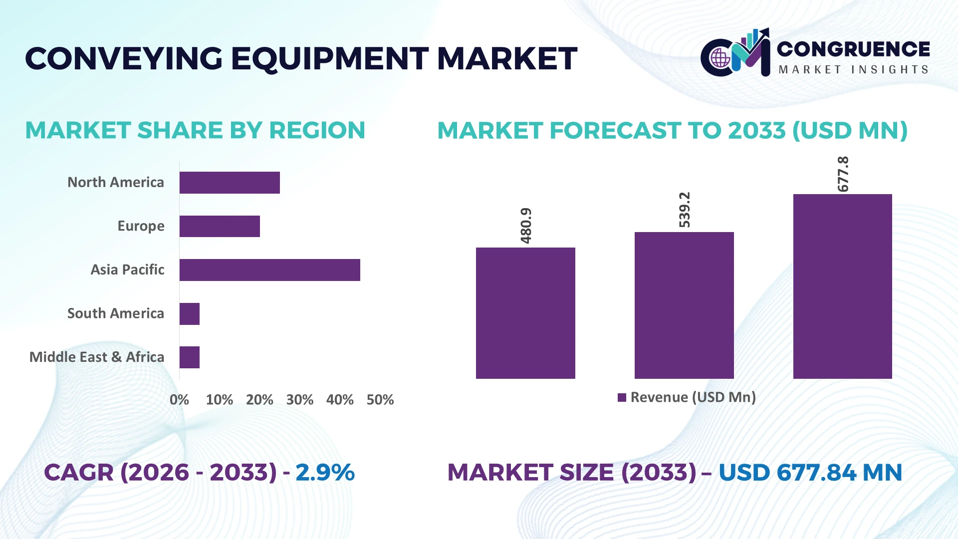 Conveying Equipment Market