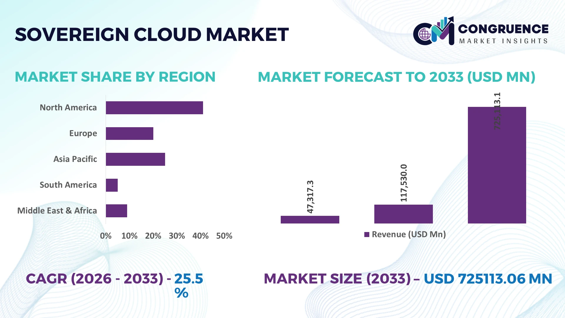 Sovereign Cloud Market