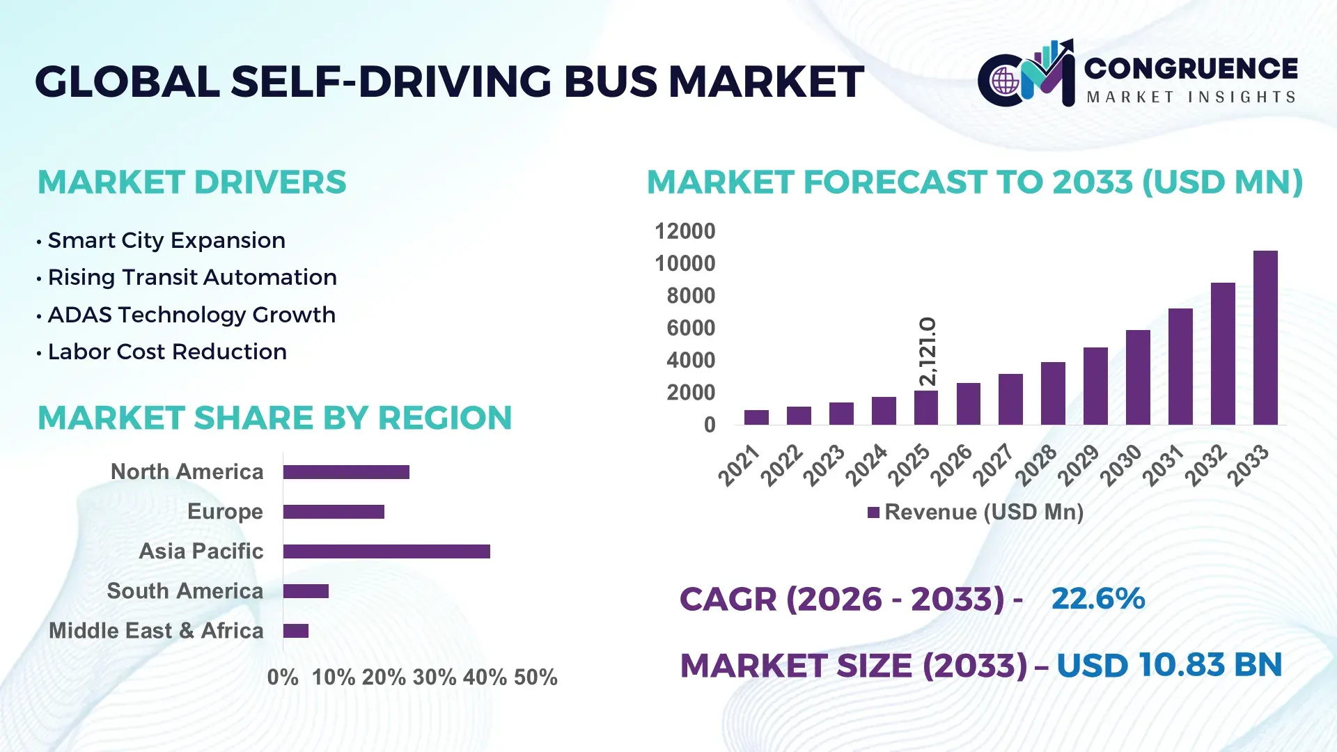 Self-Driving Bus Market