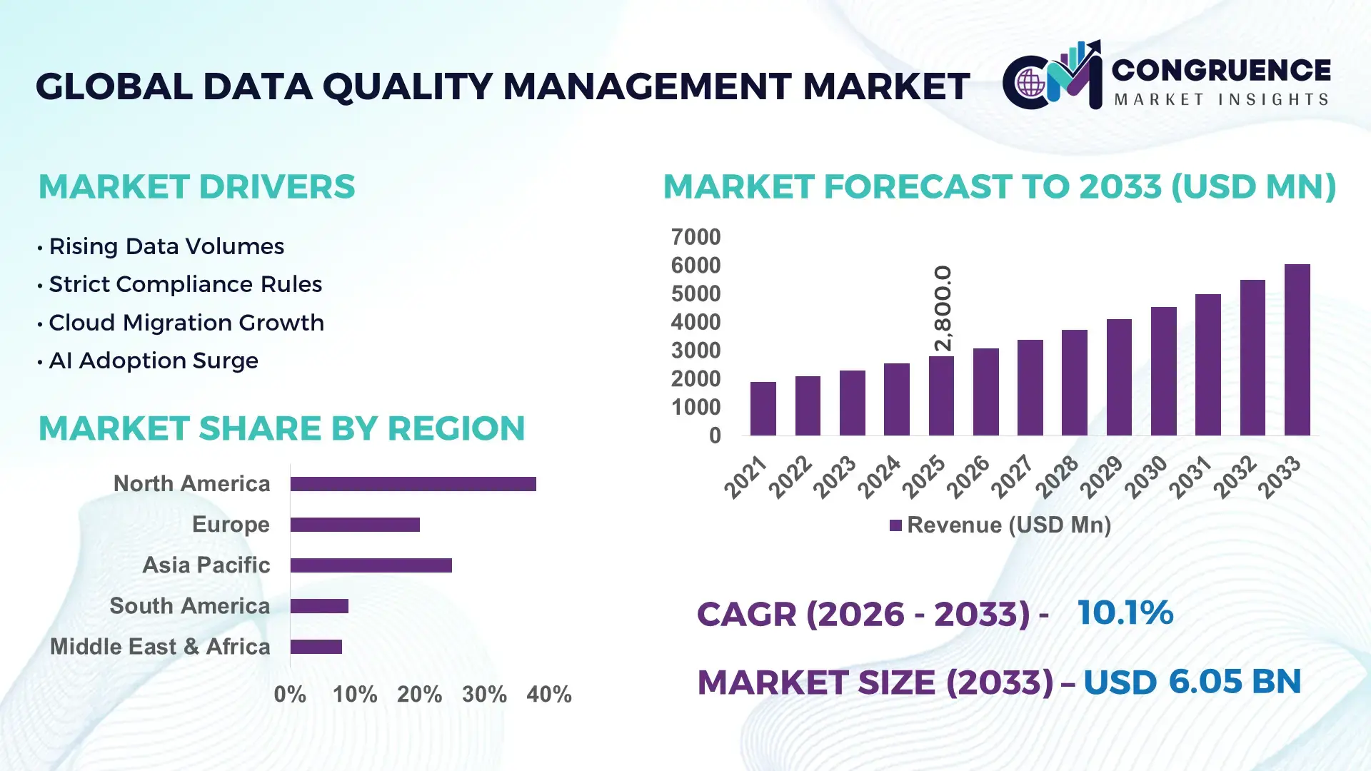 Data Quality Management Market