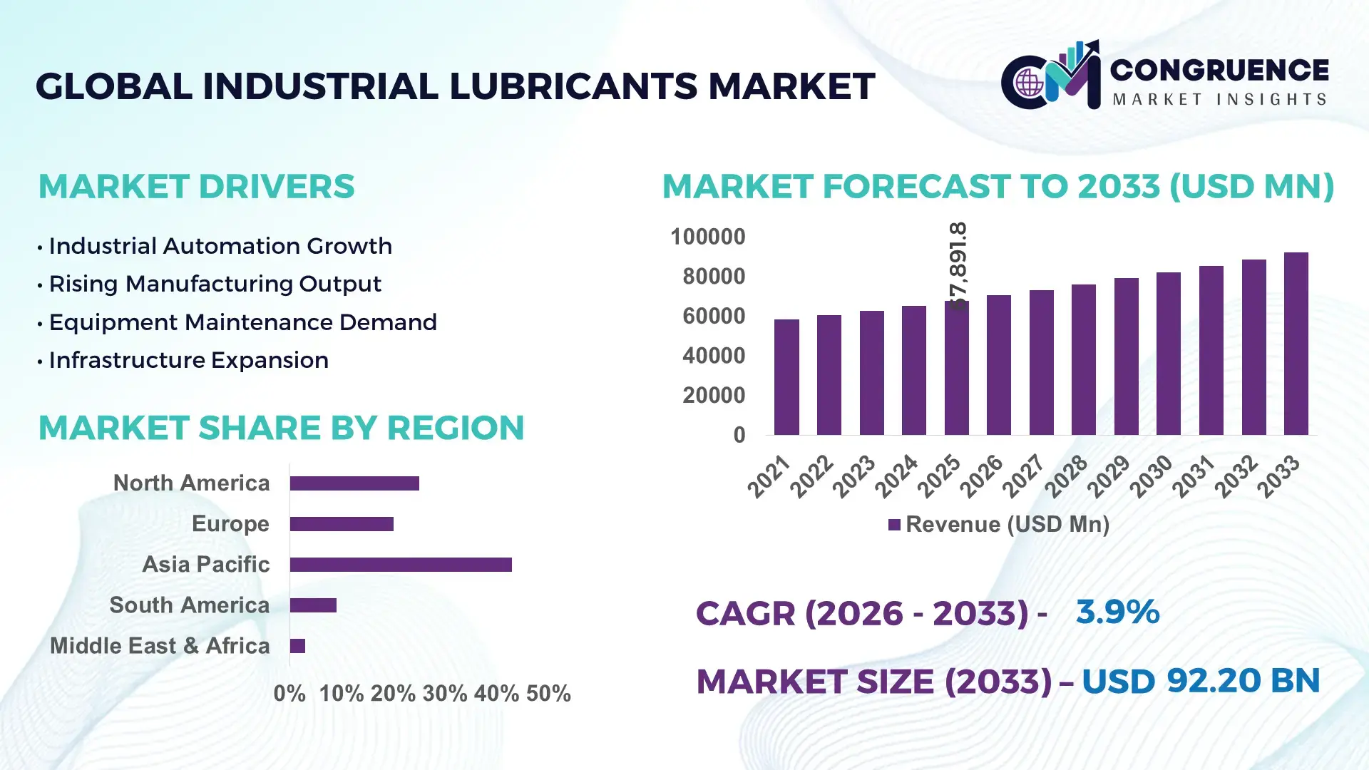 Industrial Lubricants Market