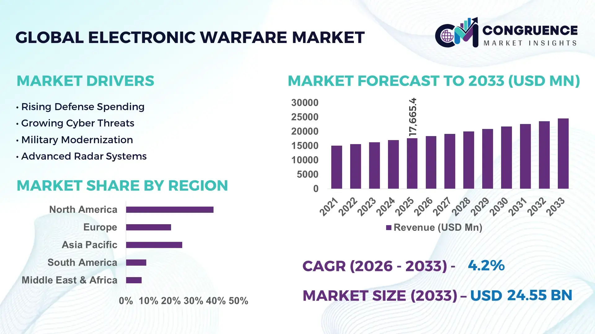 Electronic Warfare Market