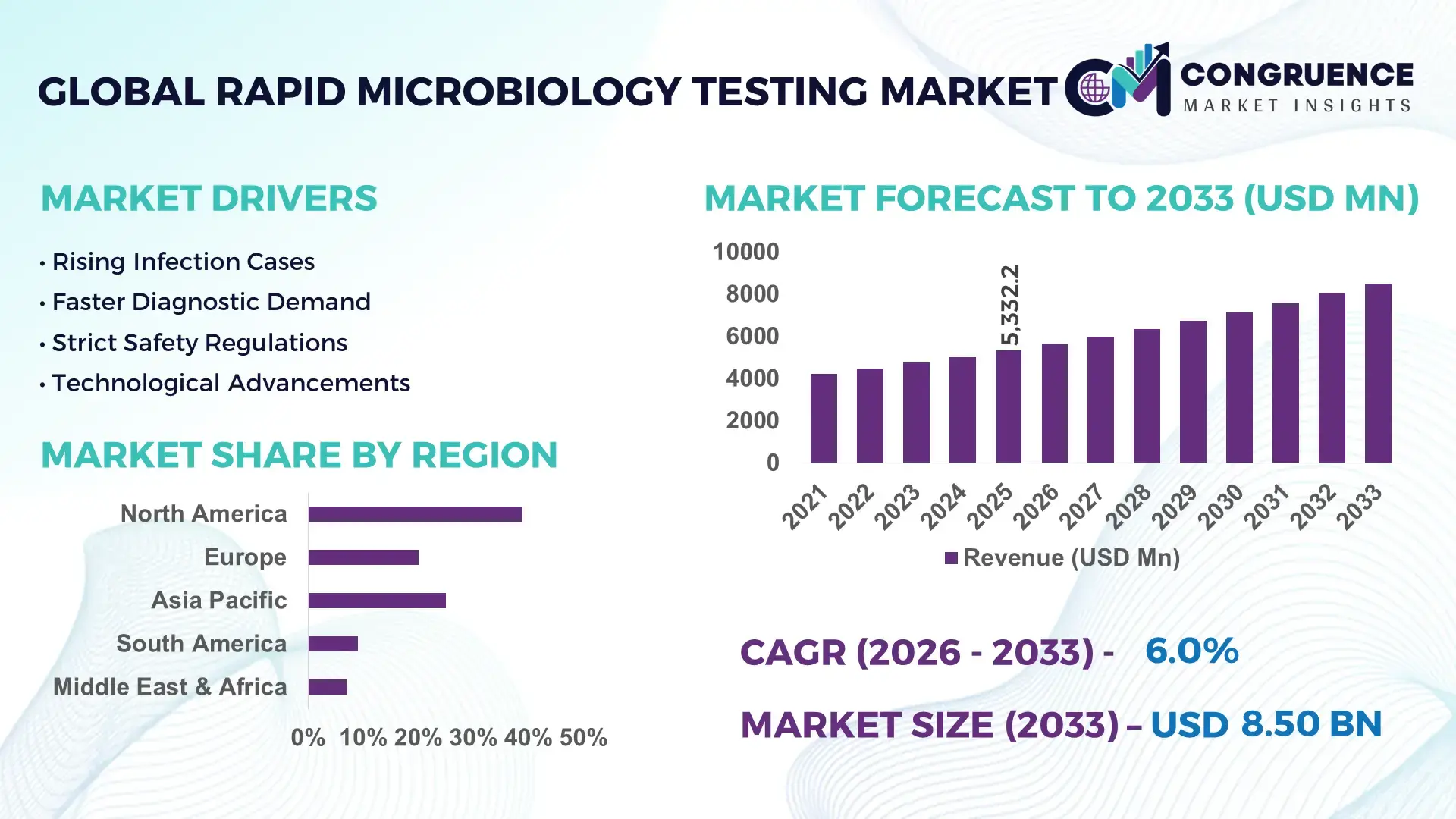 Rapid Microbiology Testing Market