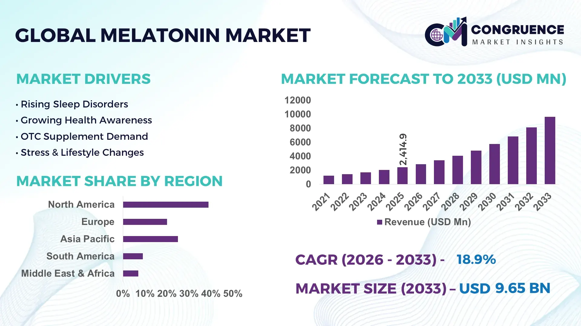 Melatonin Market