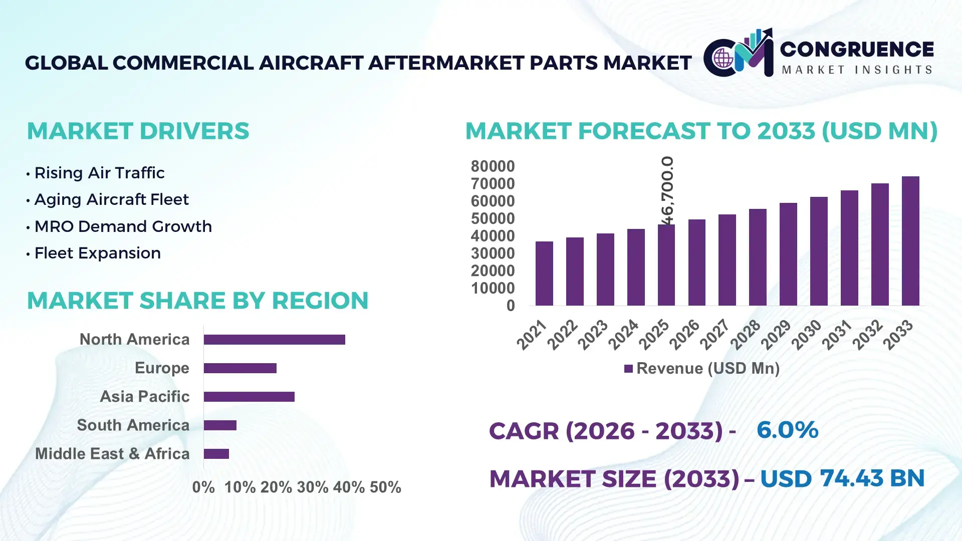 Commercial Aircraft Aftermarket Parts Market