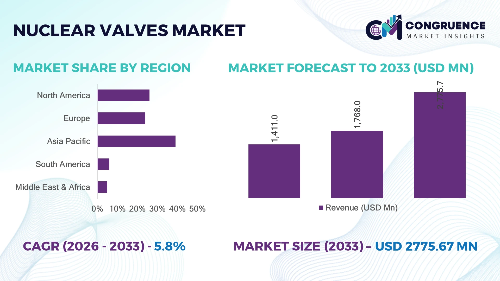 Nuclear Valves Market
