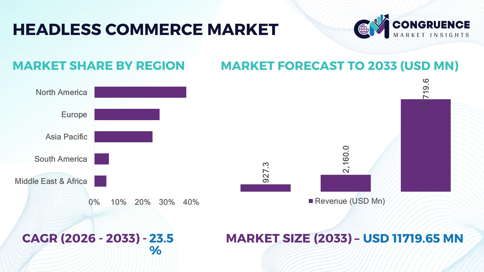 Headless Commerce Market