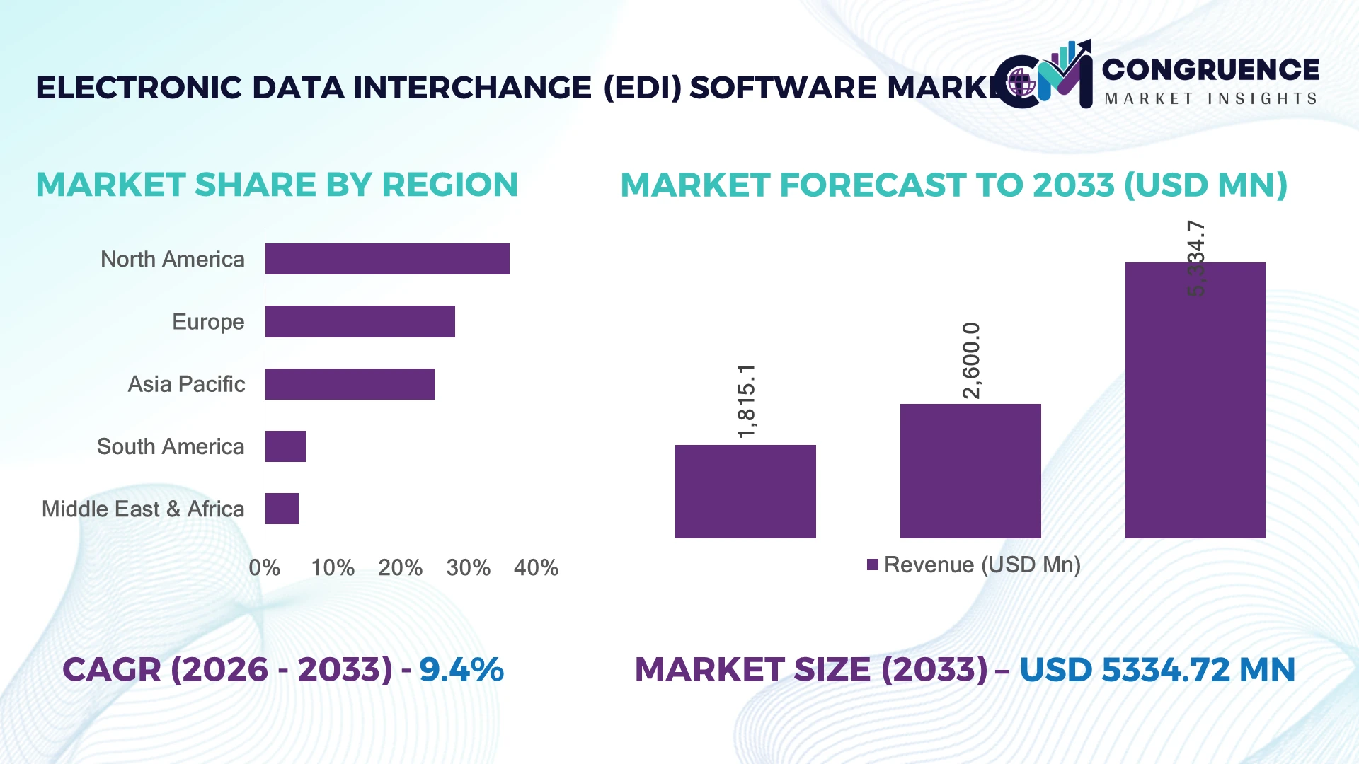 Electronic Data Interchange (EDI) Software Market