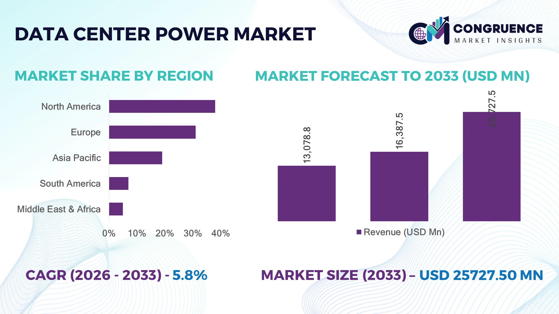 Data Center Power Market