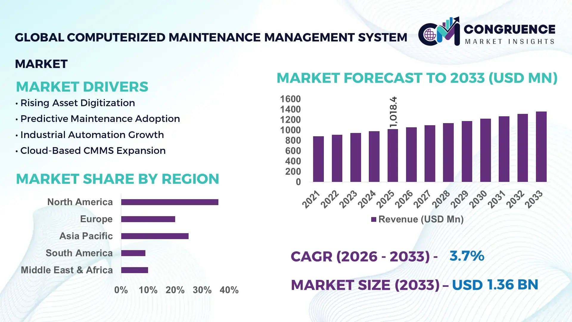 Computerized Maintenance Management System Market