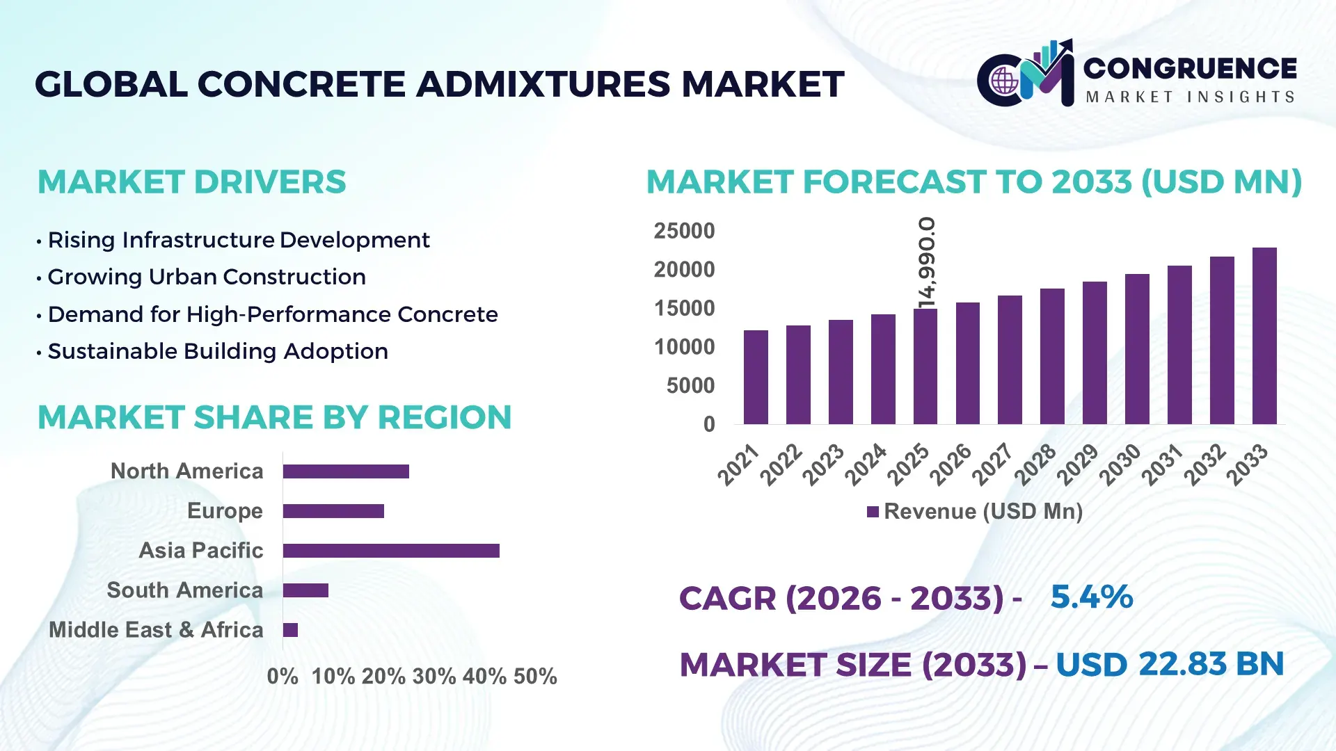 Concrete Admixtures Market