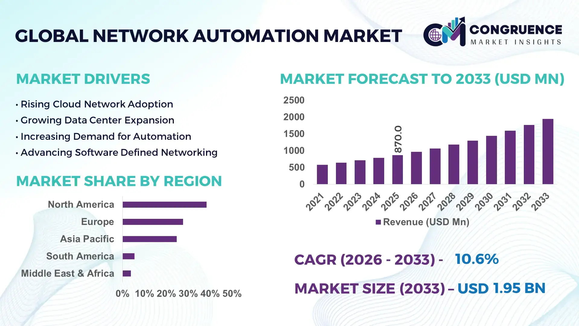 Network Automation Market