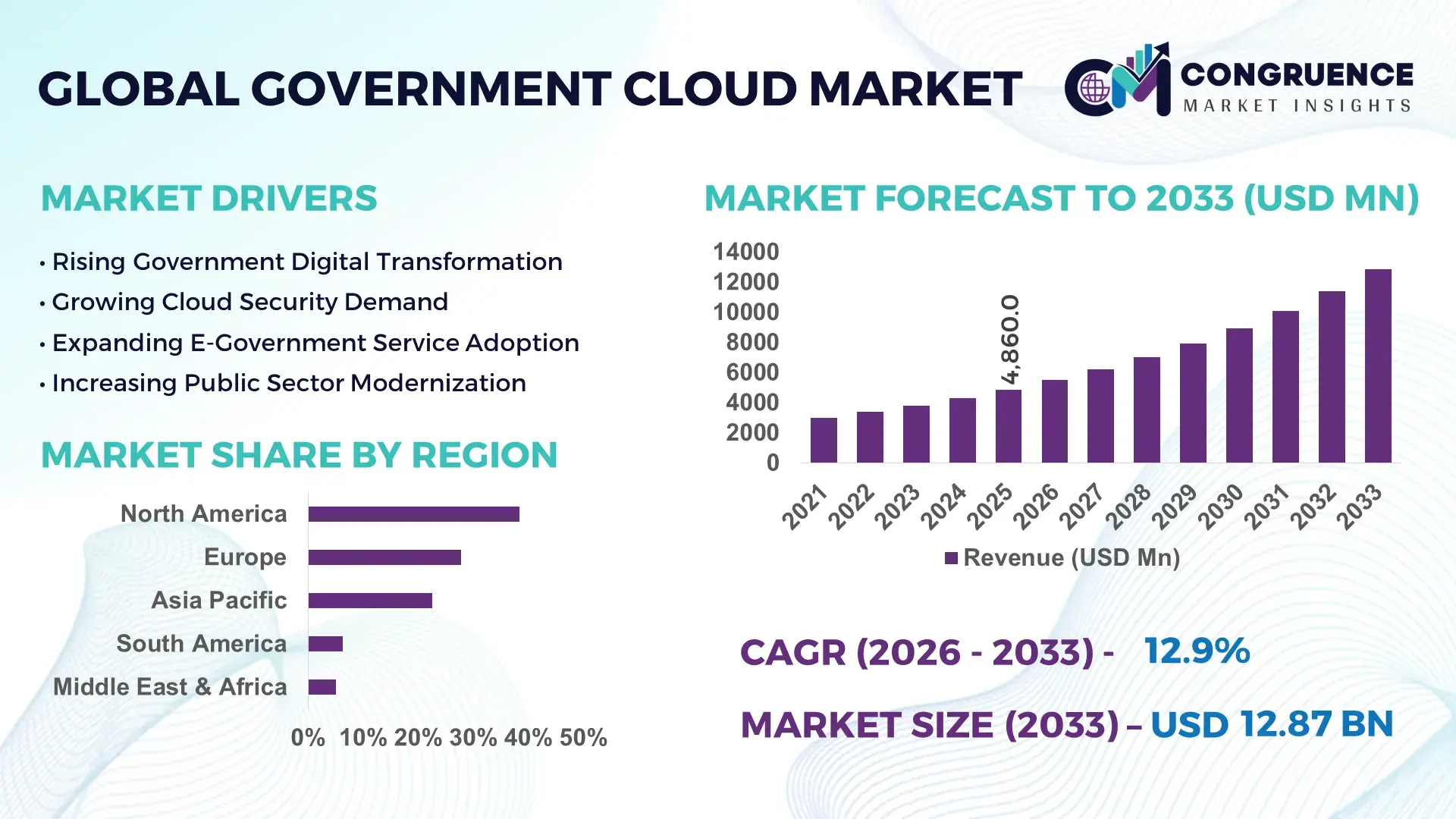 Government Cloud Market